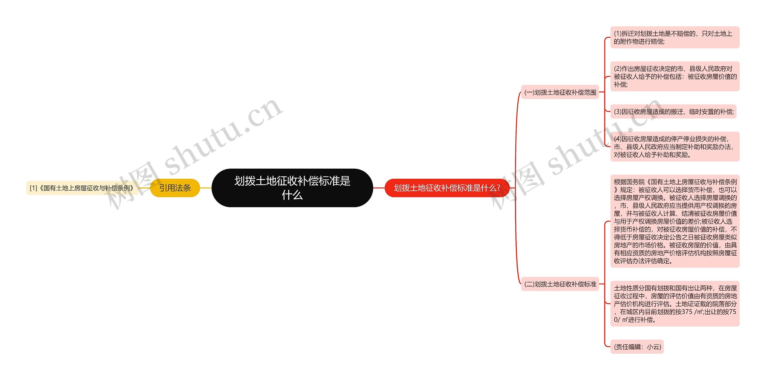 划拨土地征收补偿标准是什么思维导图