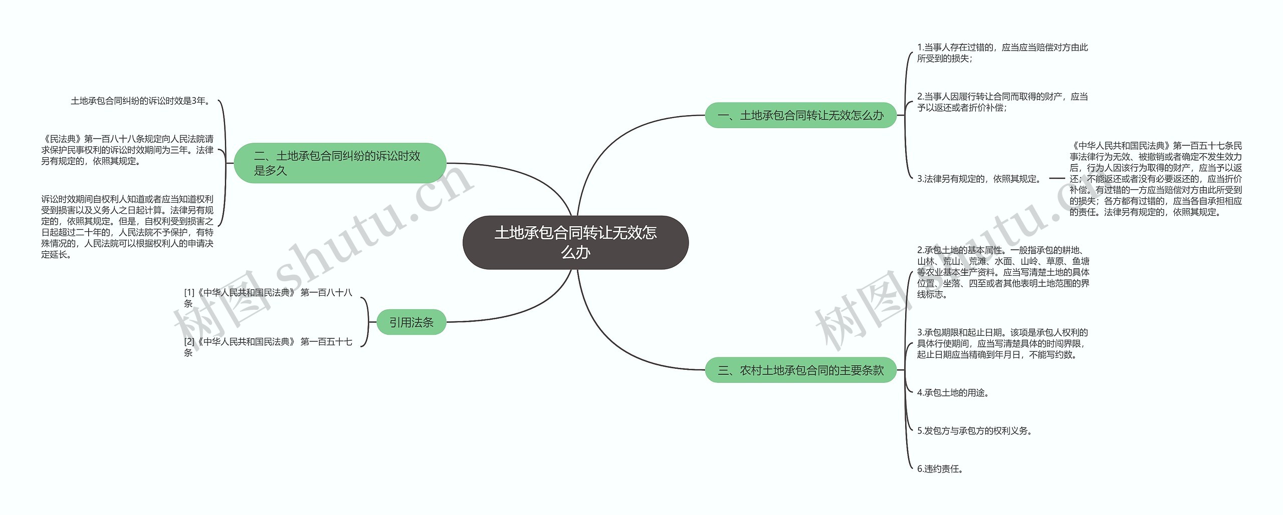 土地承包合同转让无效怎么办思维导图