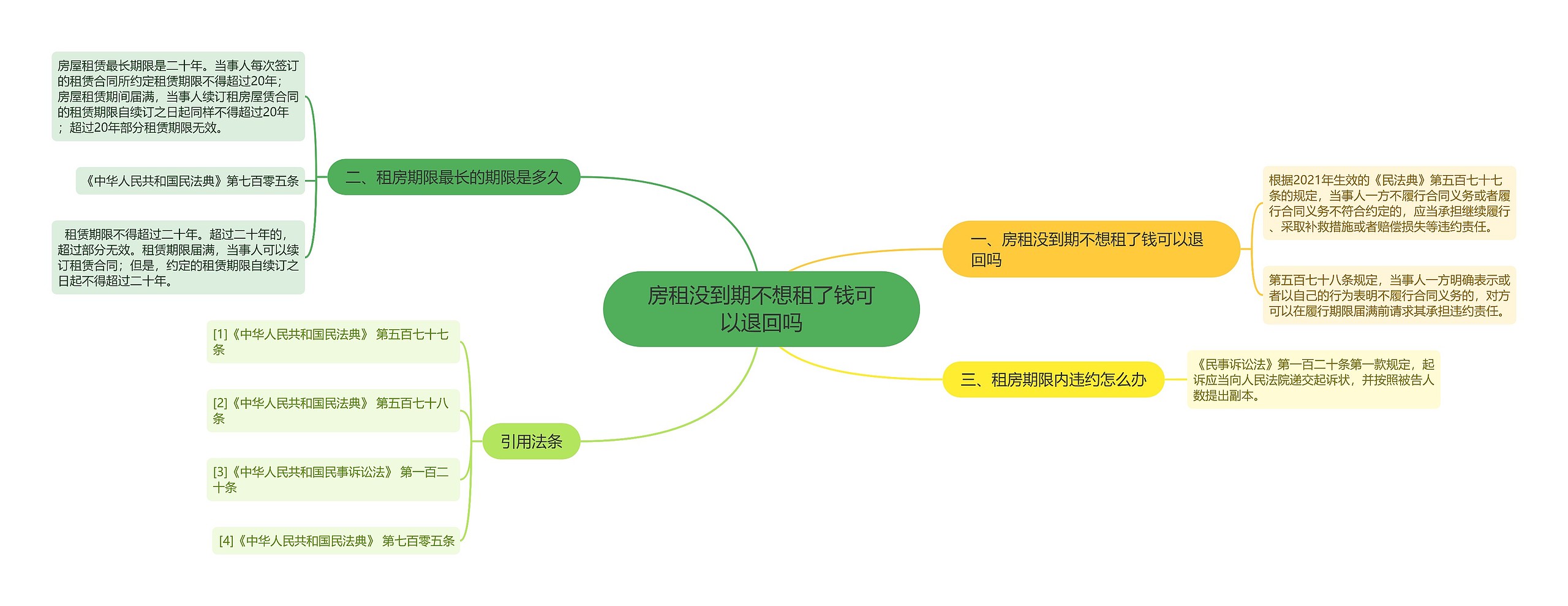 房租没到期不想租了钱可以退回吗思维导图