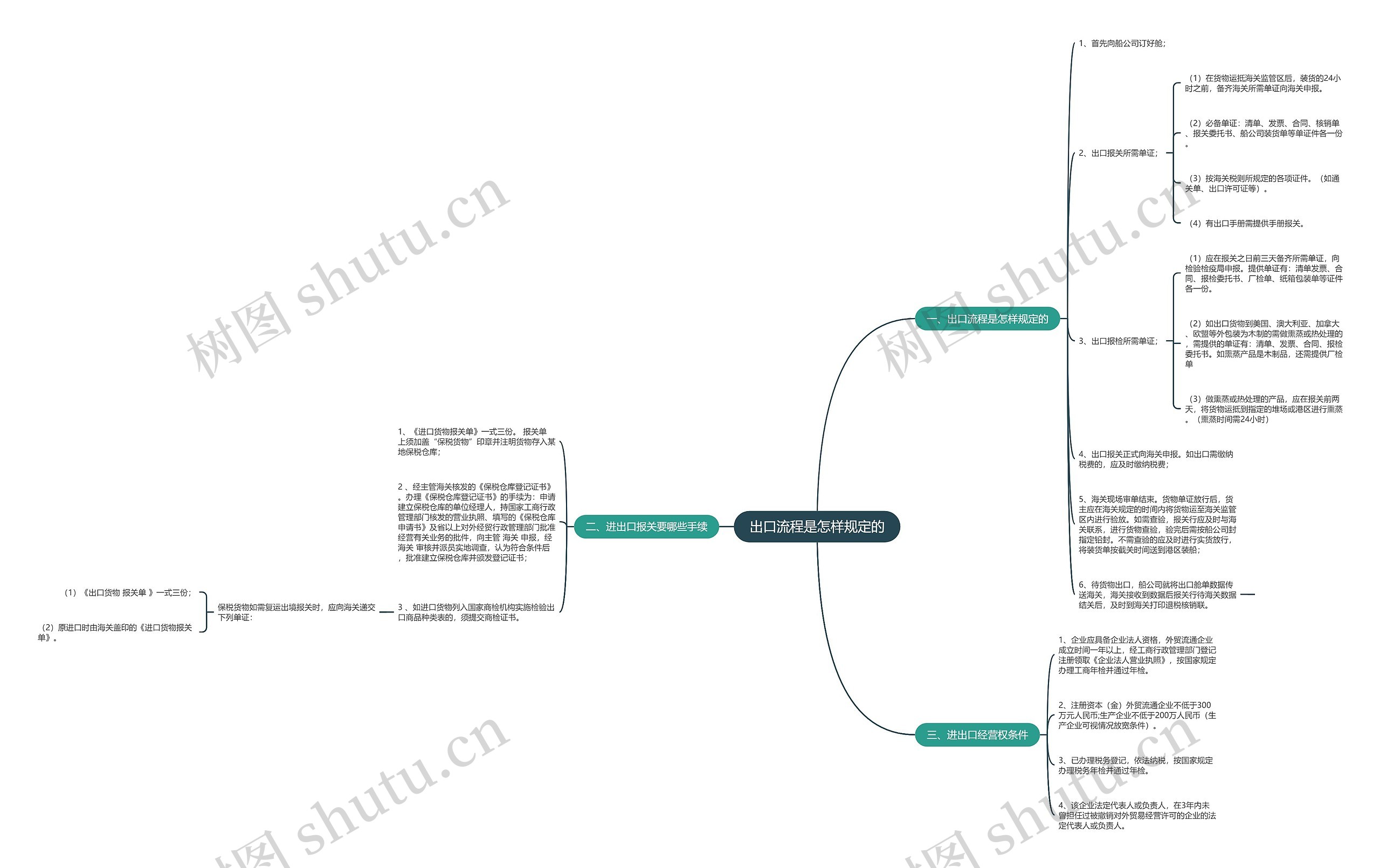 出口流程是怎样规定的思维导图