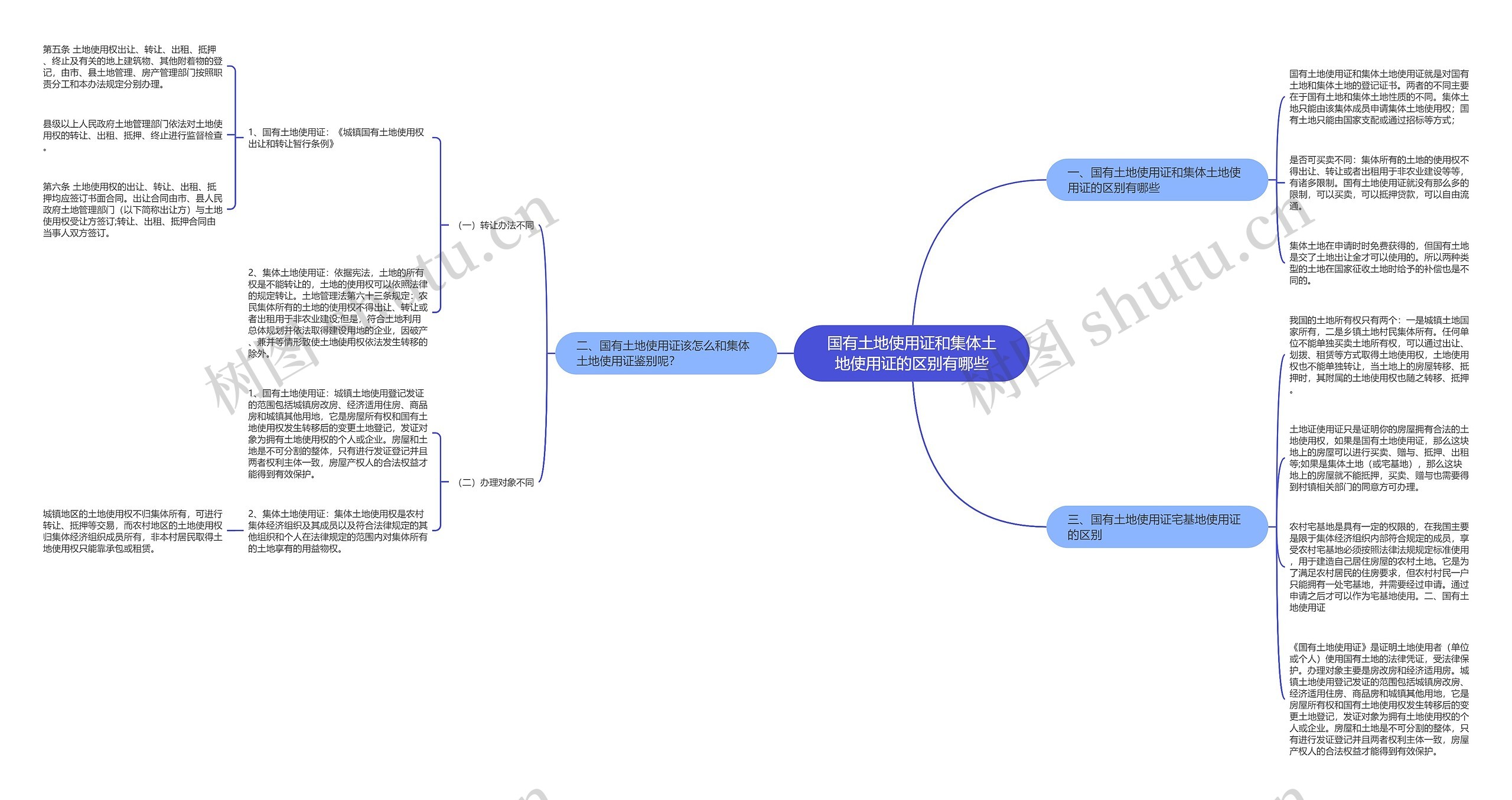 国有土地使用证和集体土地使用证的区别有哪些思维导图