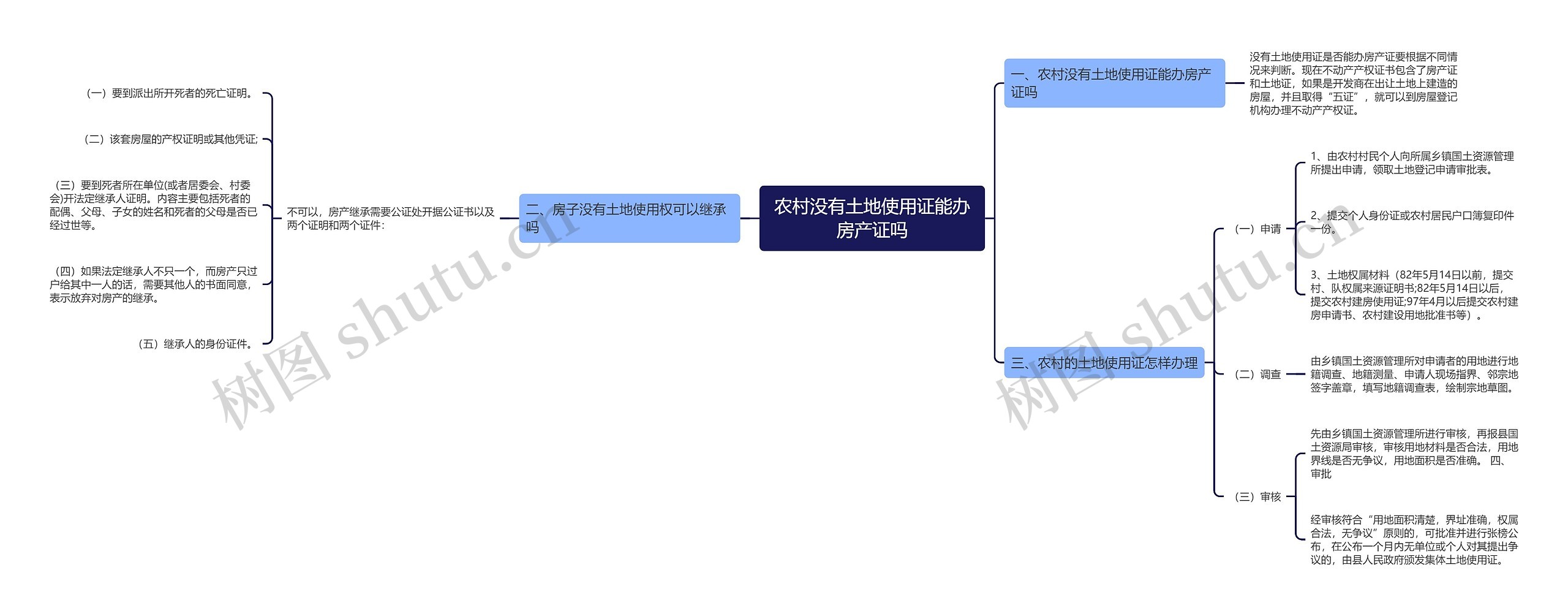 农村没有土地使用证能办房产证吗思维导图