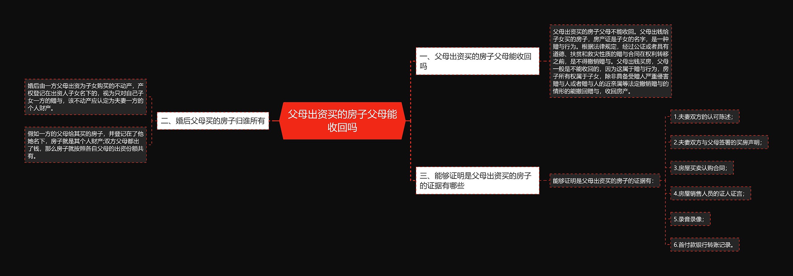 父母出资买的房子父母能收回吗思维导图