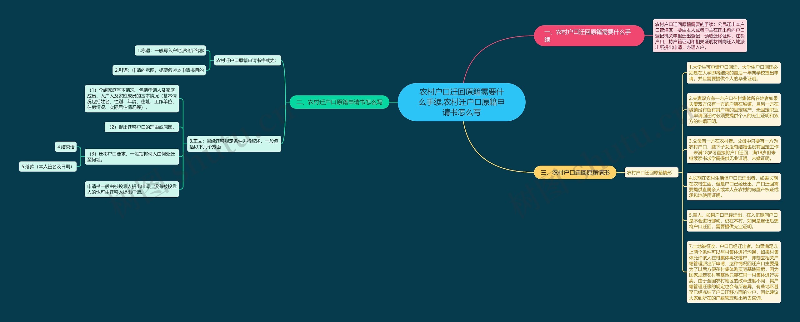 农村户口迁回原籍需要什么手续,农村迁户口原籍申请书怎么写思维导图