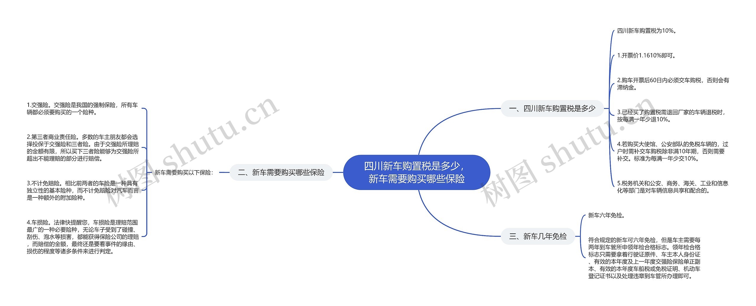 四川新车购置税是多少，新车需要购买哪些保险思维导图