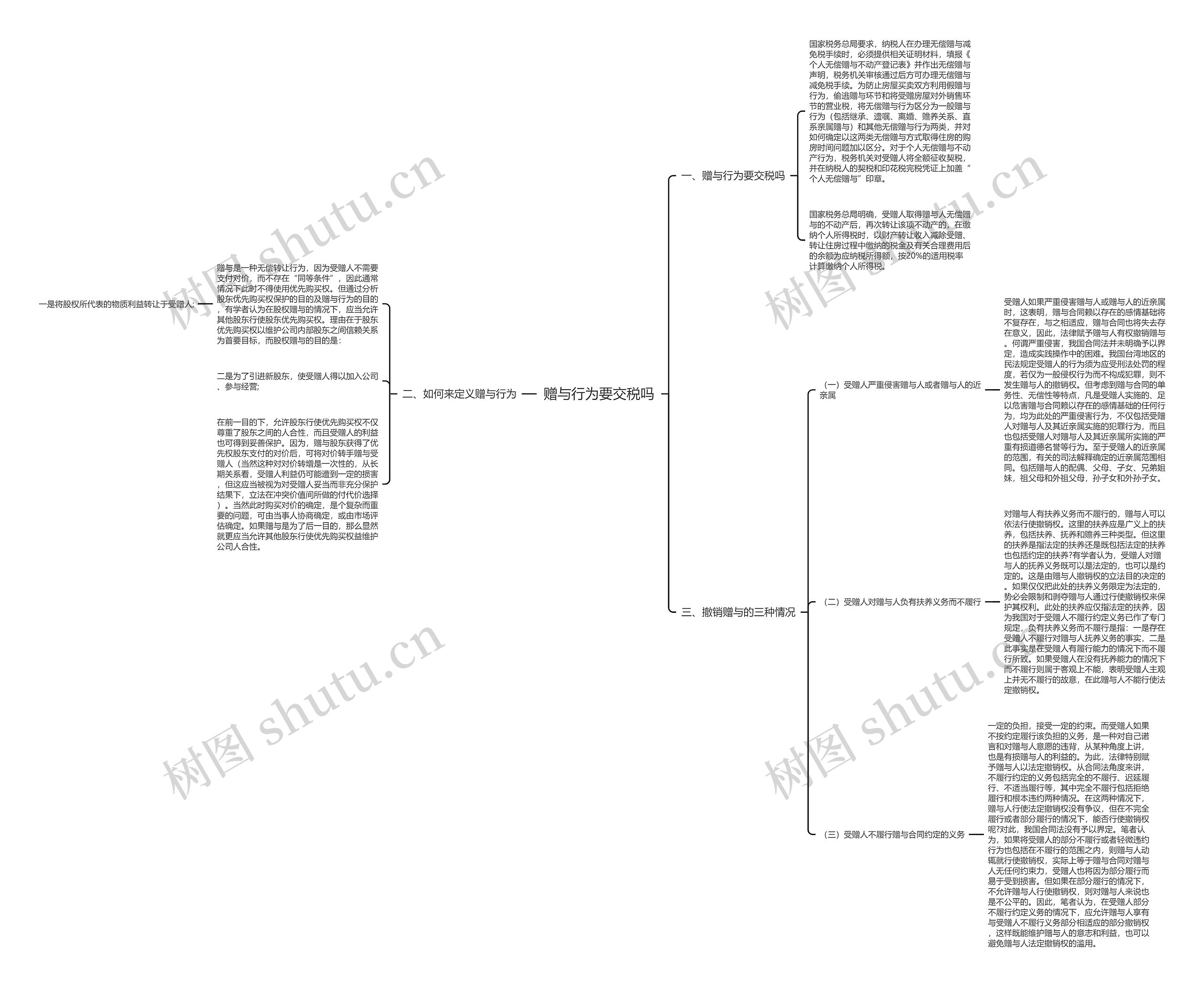 赠与行为要交税吗思维导图