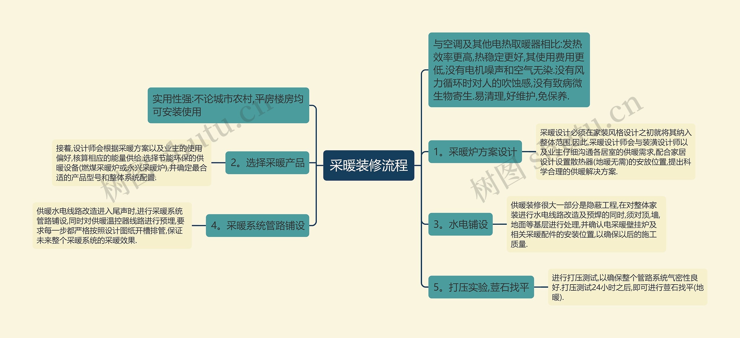 采暖装修流程思维导图