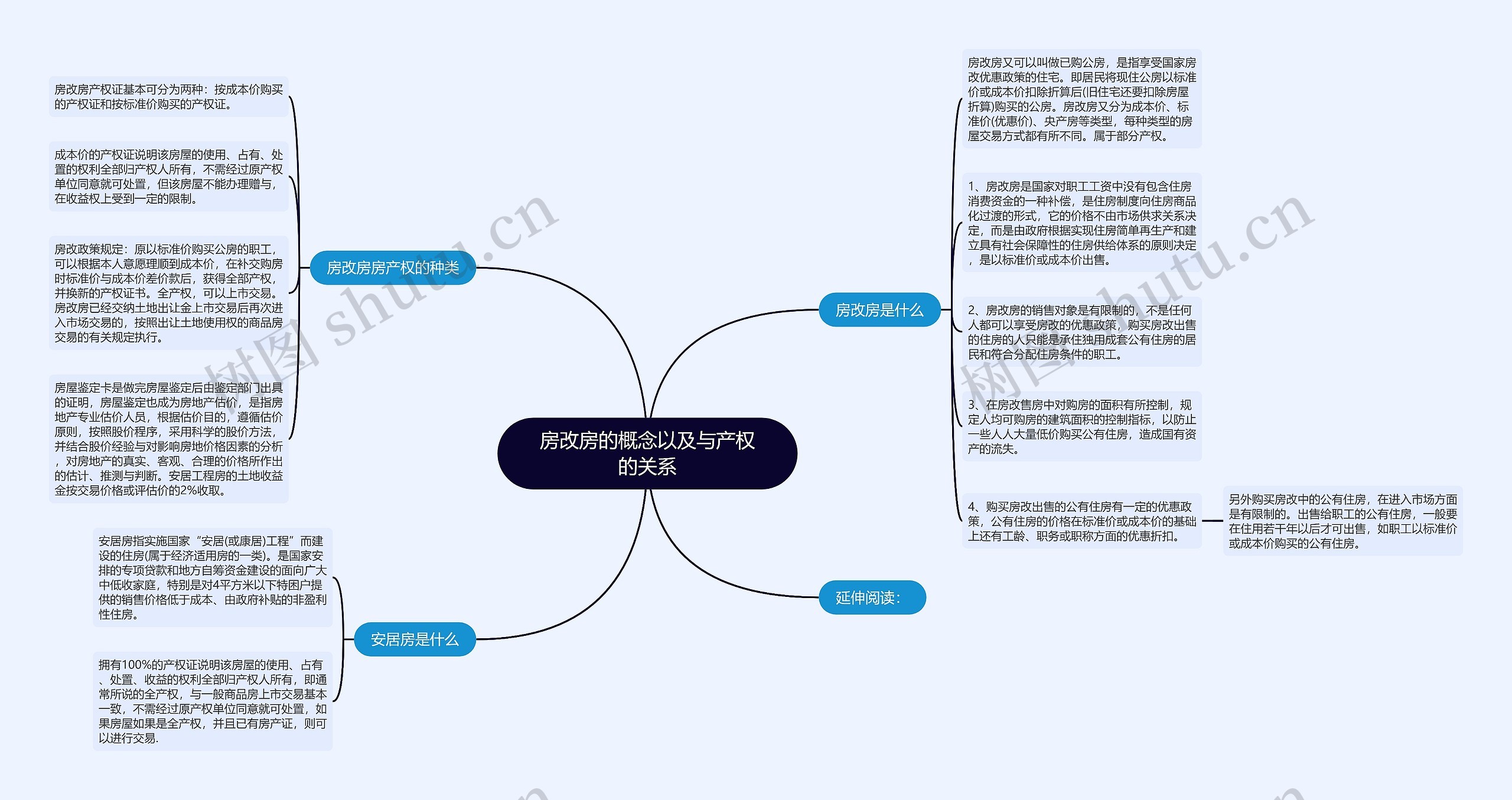 房改房的概念以及与产权的关系