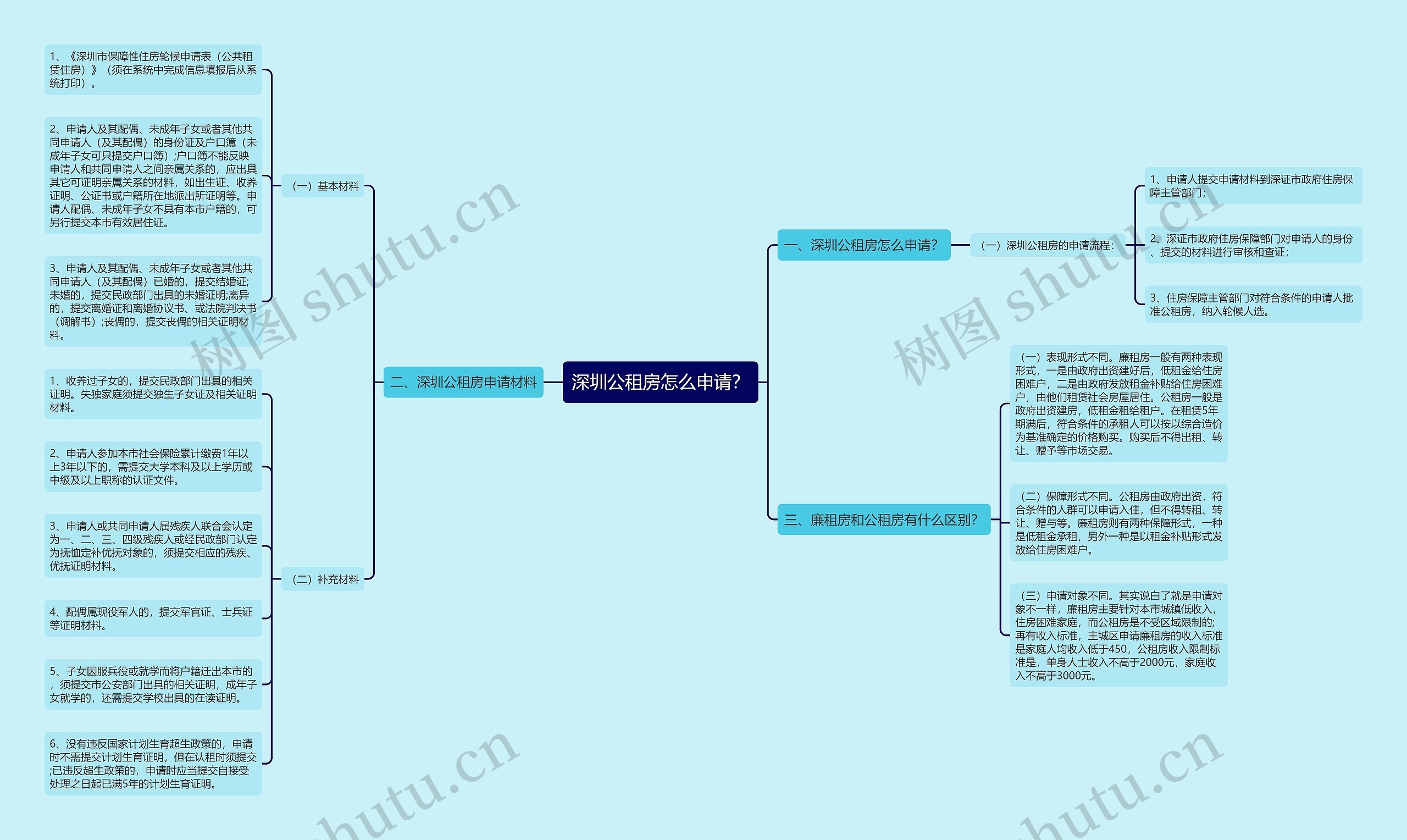 深圳公租房怎么申请？思维导图