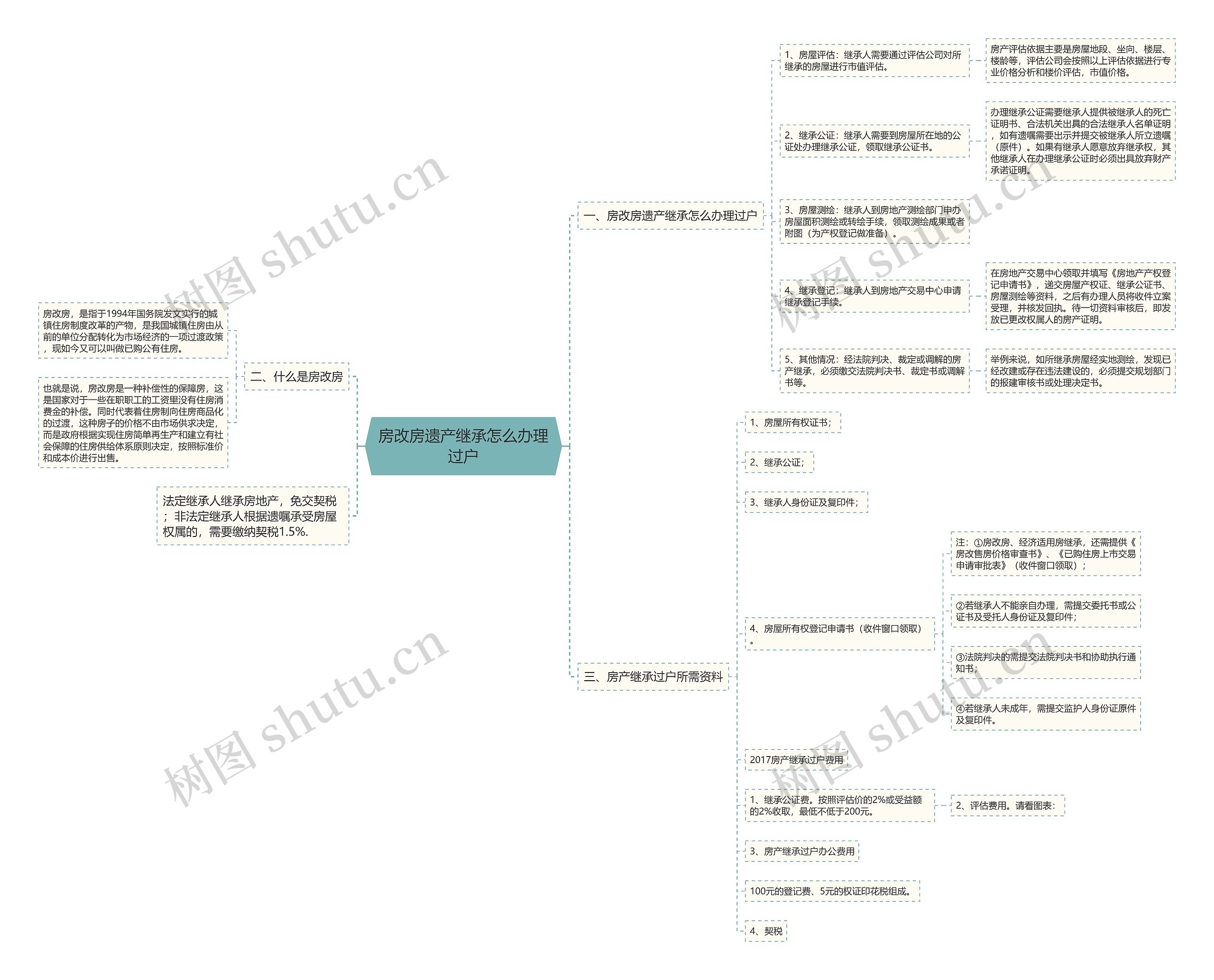 房改房遗产继承怎么办理过户 房改房遗产继承怎么办理过户