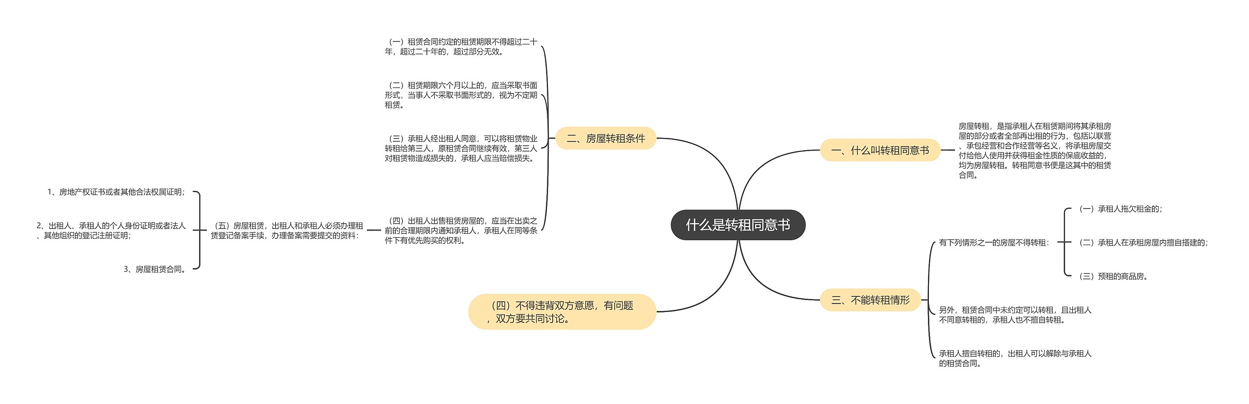 什么是转租同意书思维导图