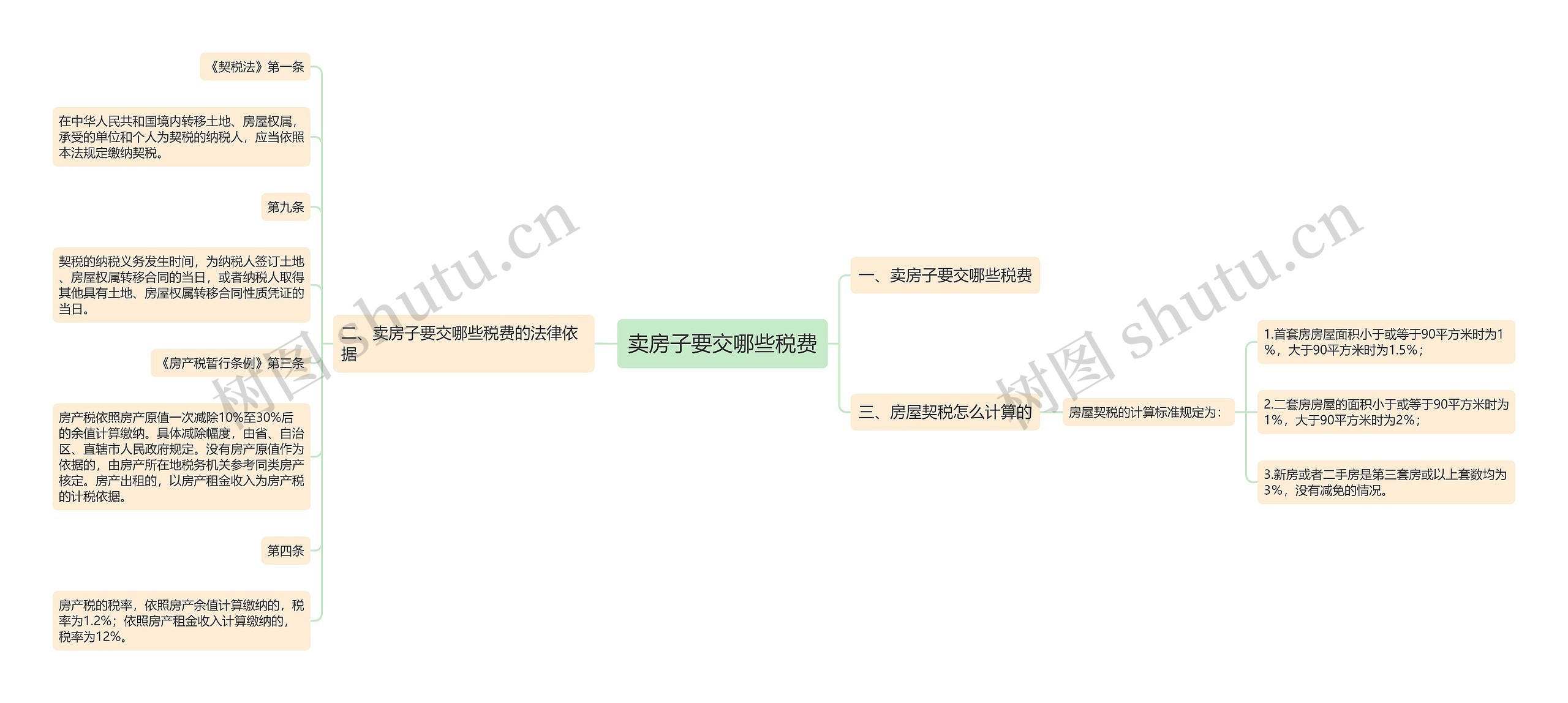 卖房子要交哪些税费思维导图