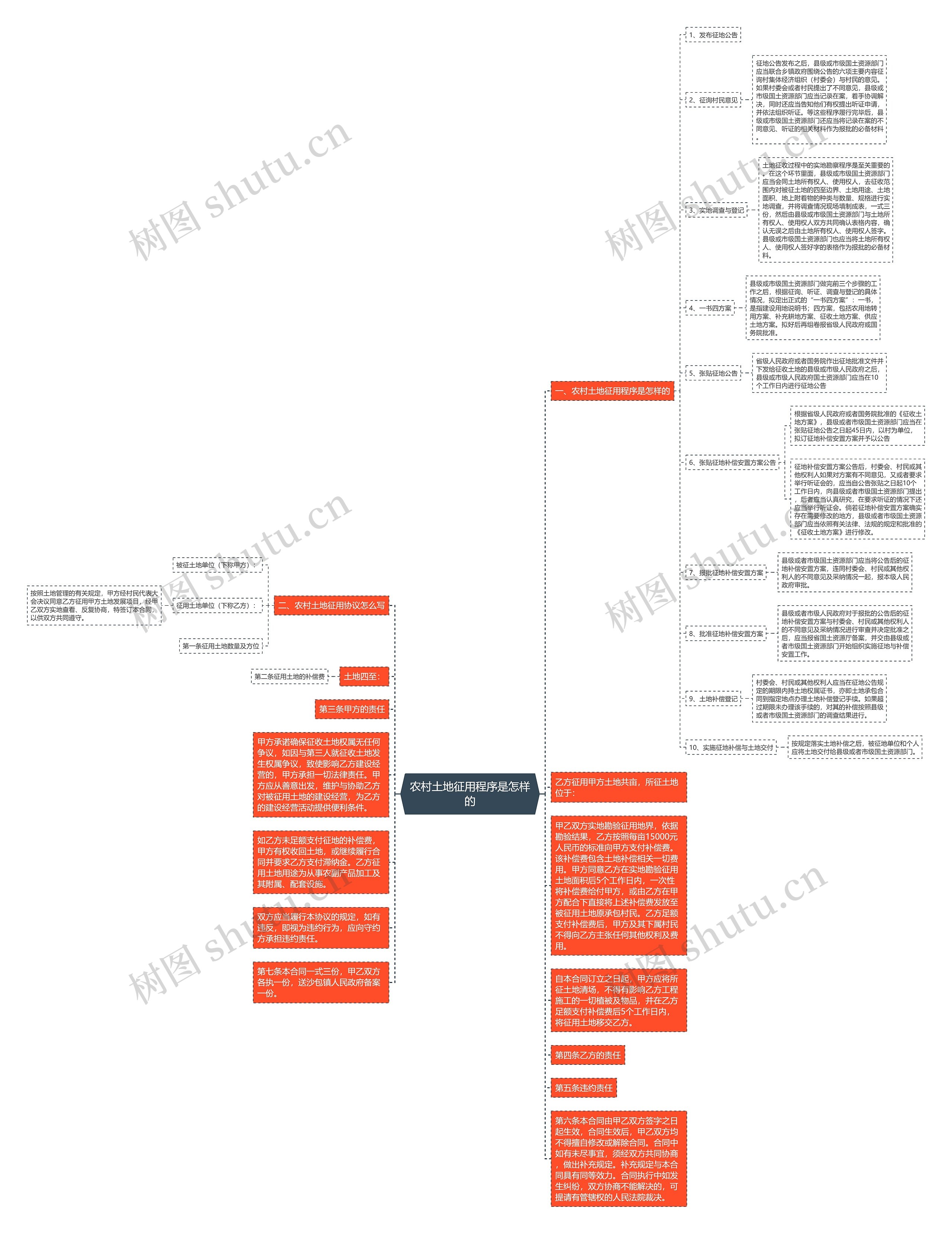 农村土地征用程序是怎样的思维导图