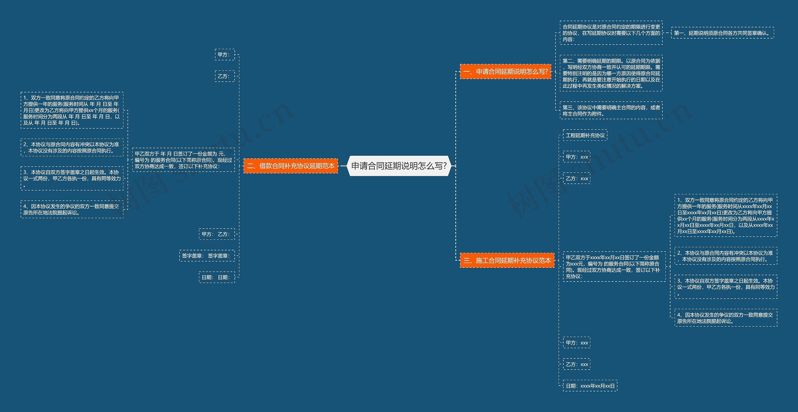申请合同延期说明怎么写?思维导图