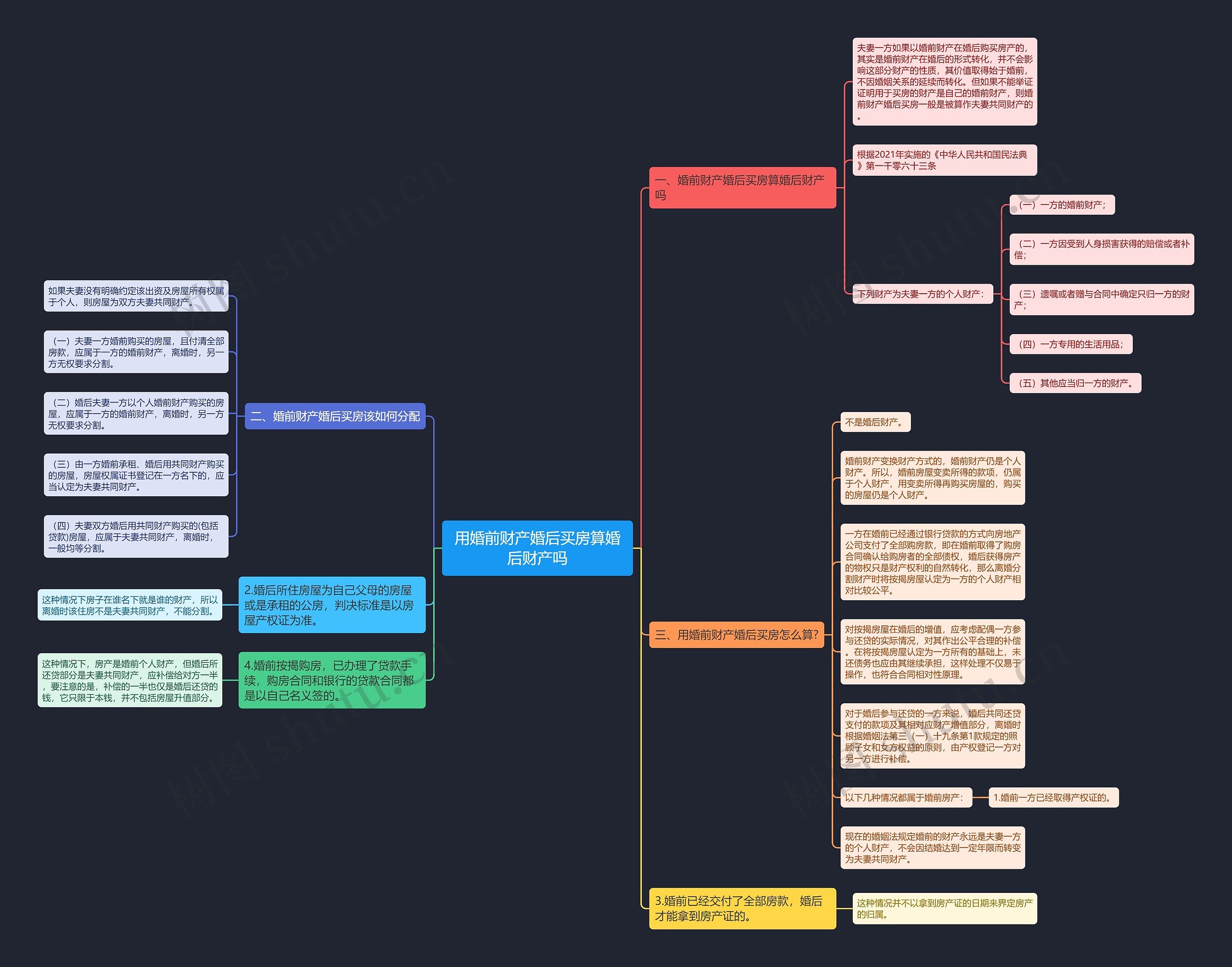 用婚前财产婚后买房算婚后财产吗思维导图