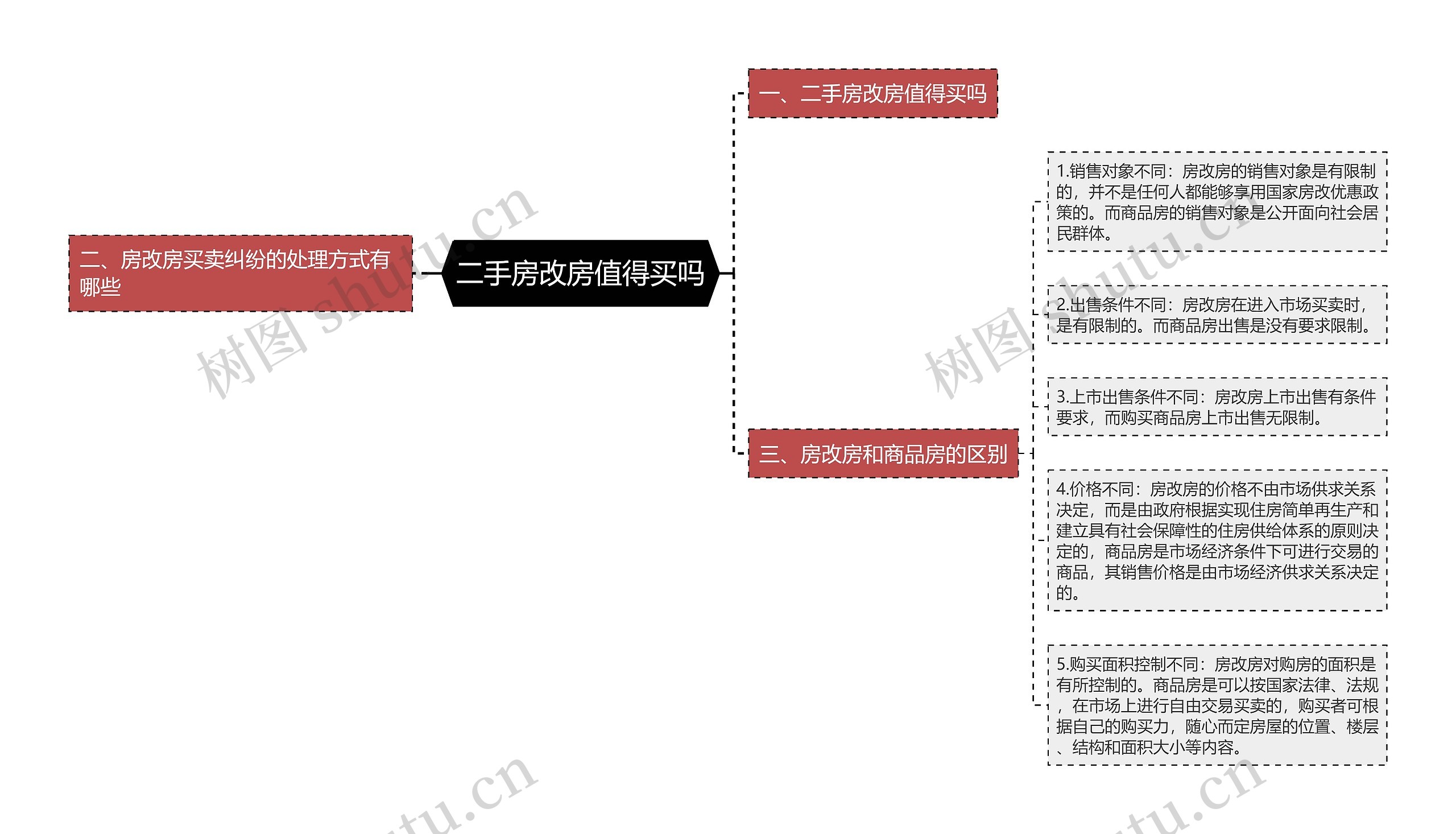 二手房改房值得买吗思维导图