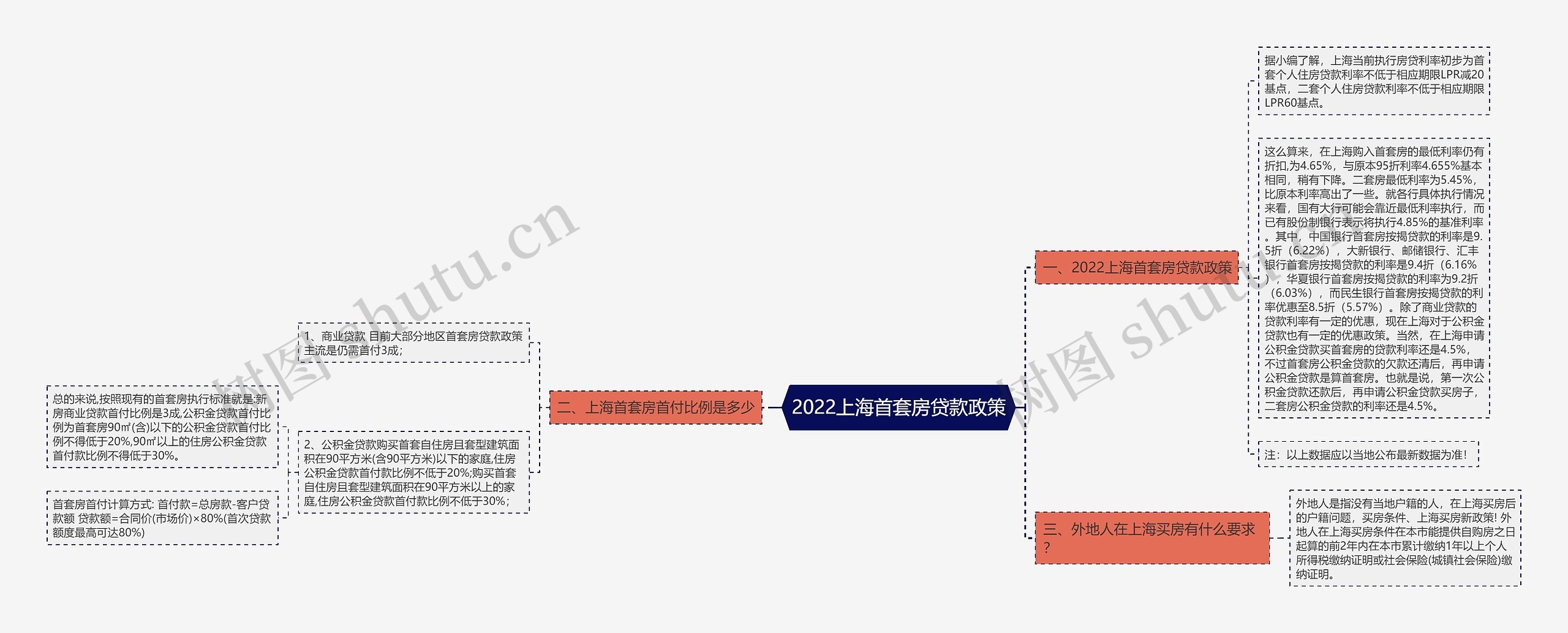 2022上海首套房贷款政策思维导图