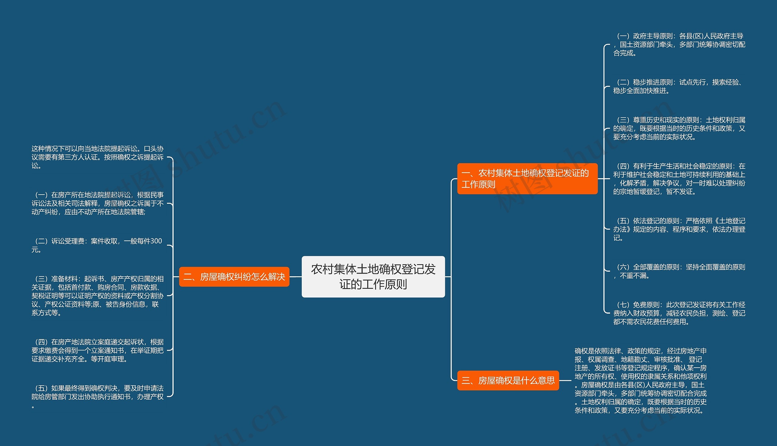 农村集体土地确权登记发证的工作原则思维导图
