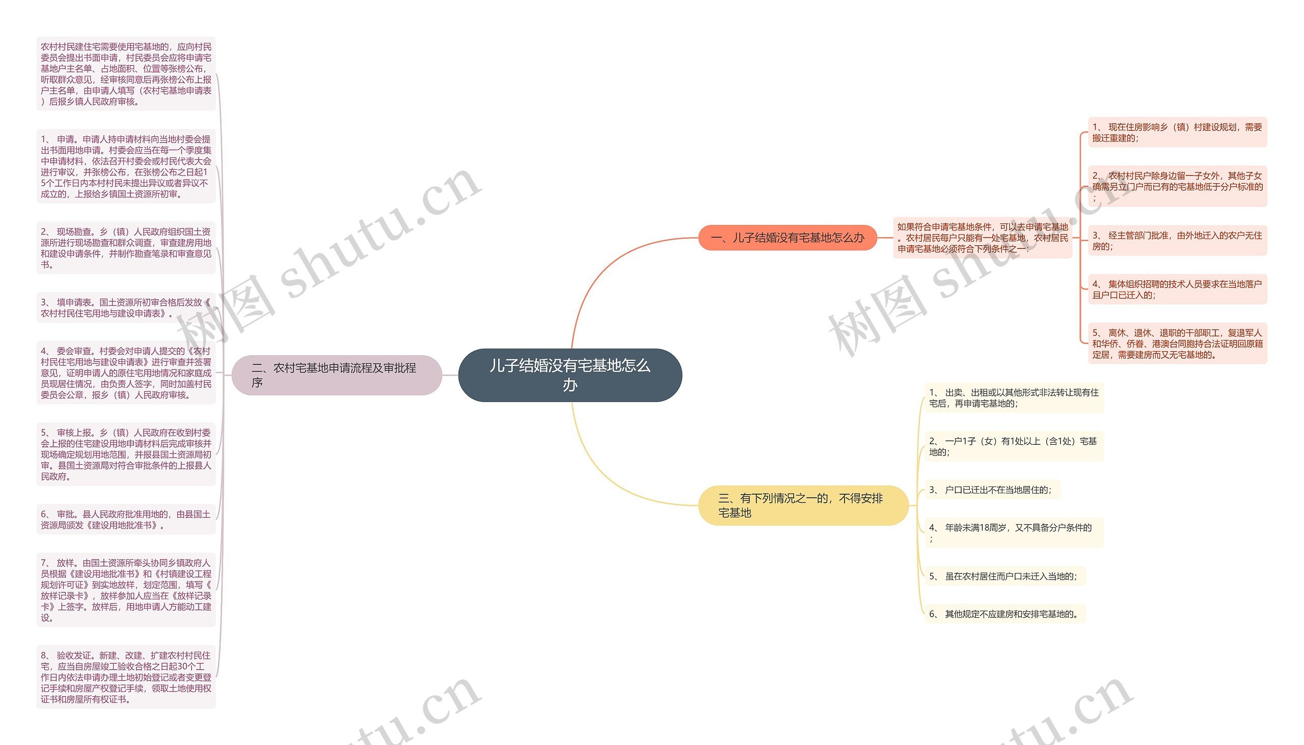 儿子结婚没有宅基地怎么办思维导图