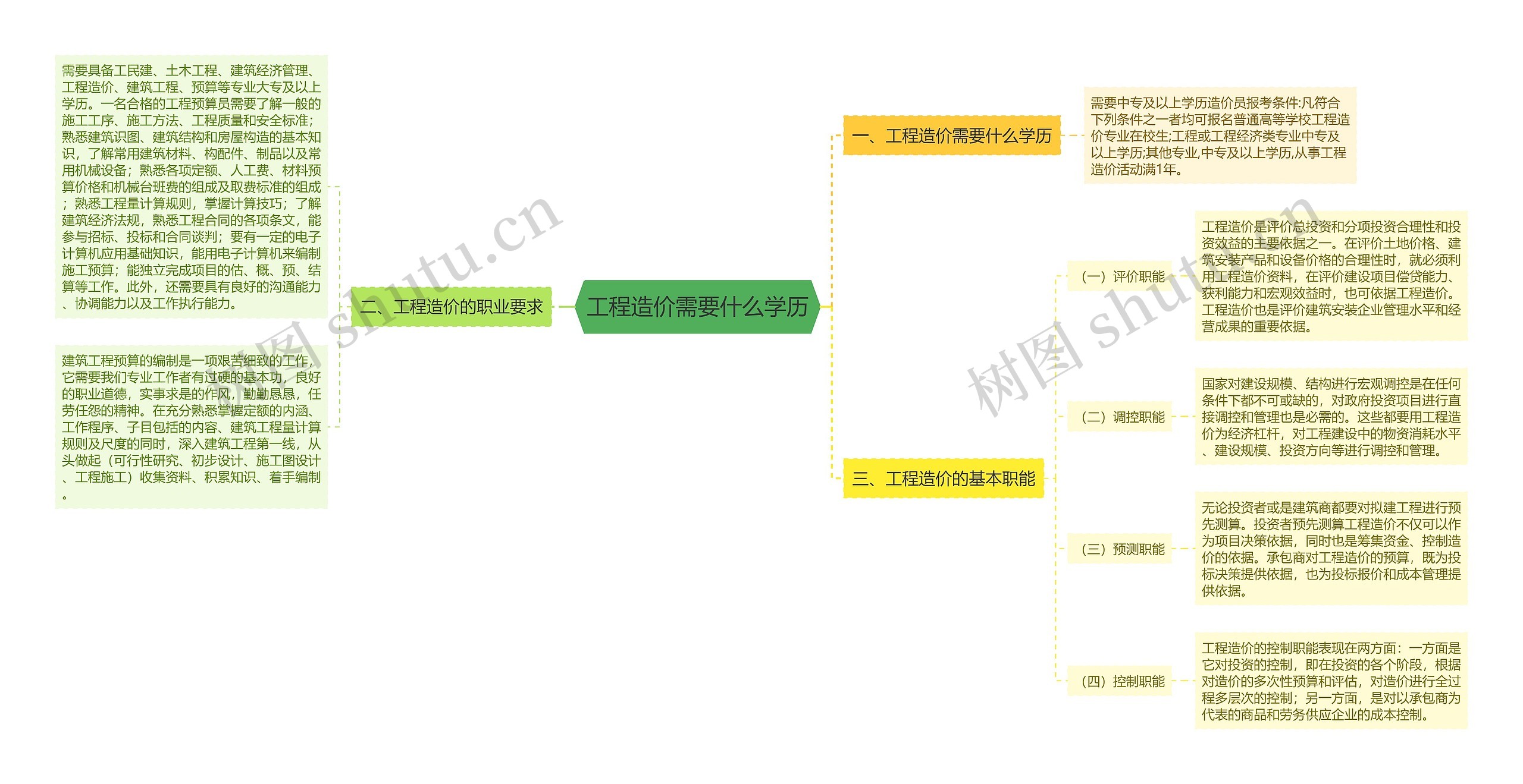 工程造价需要什么学历