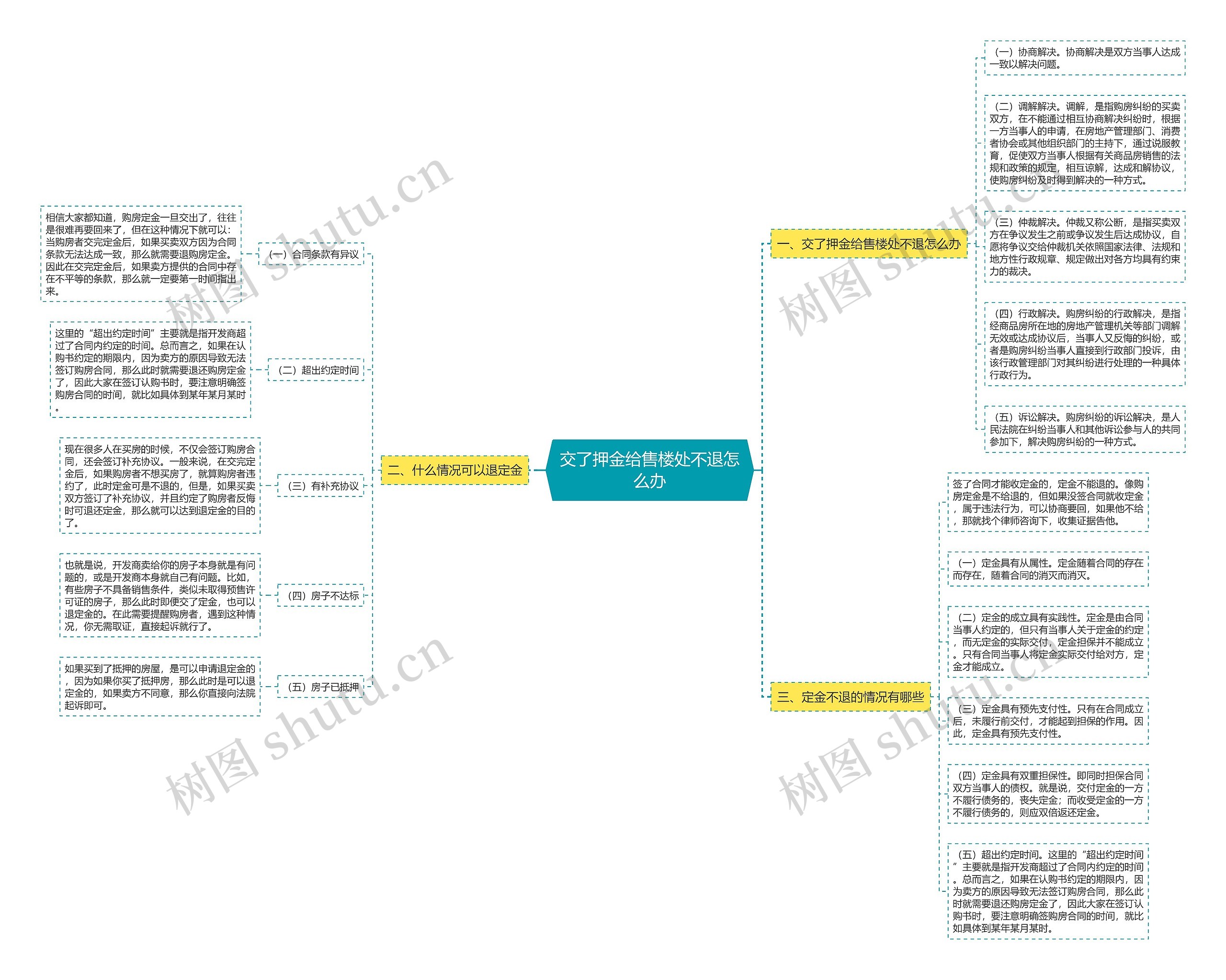 交了押金给售楼处不退怎么办思维导图