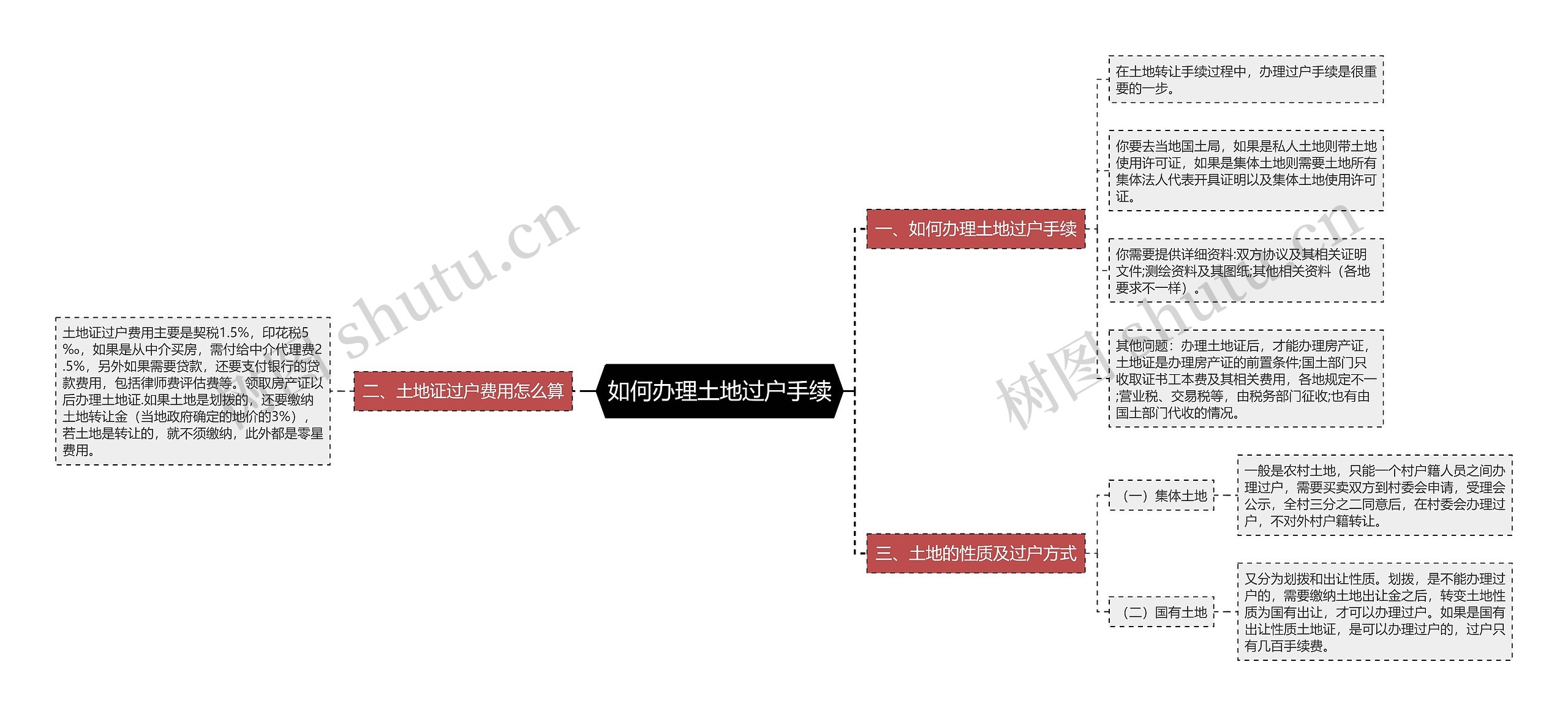 如何办理土地过户手续思维导图