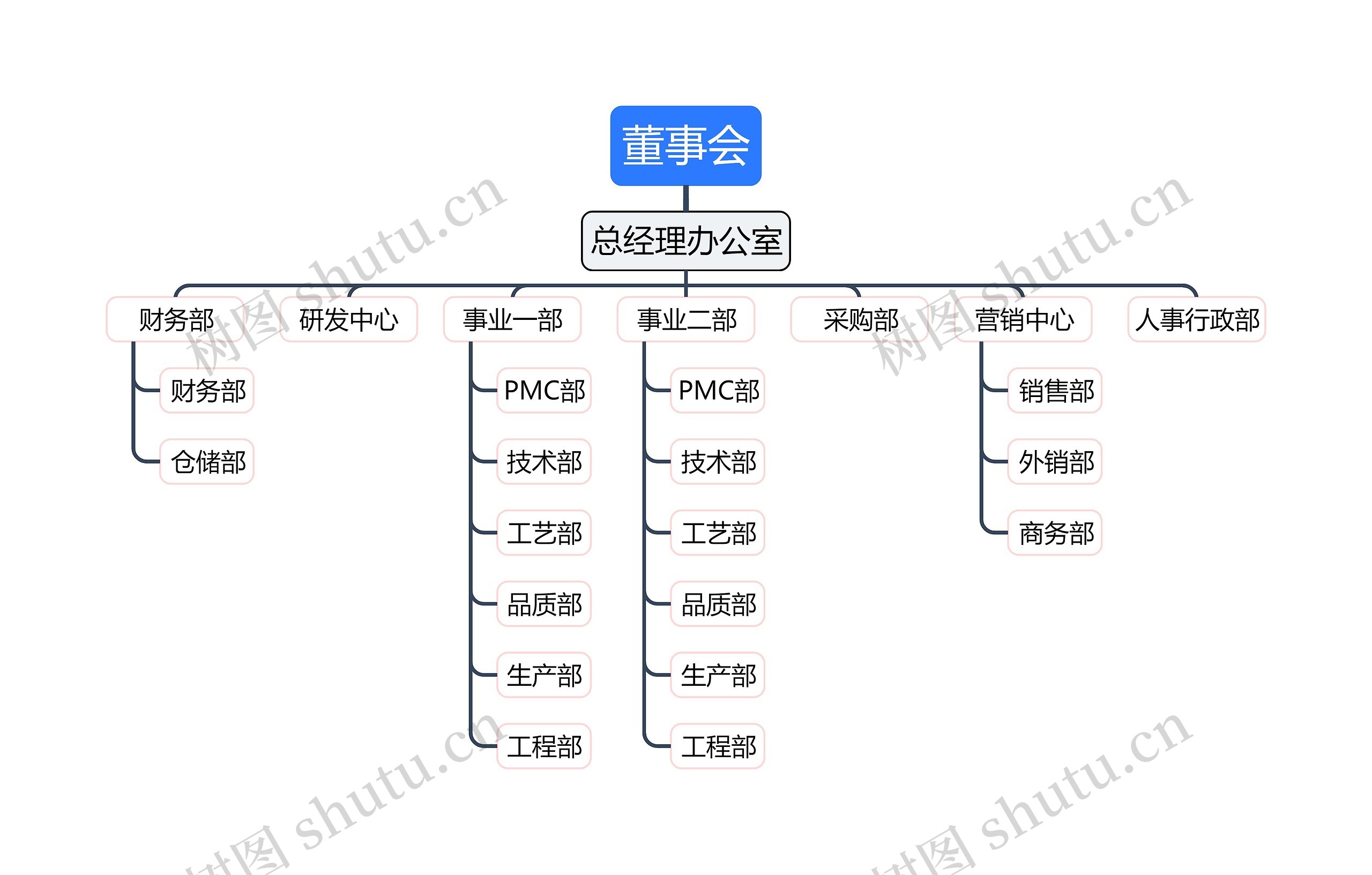 董事会思维导图