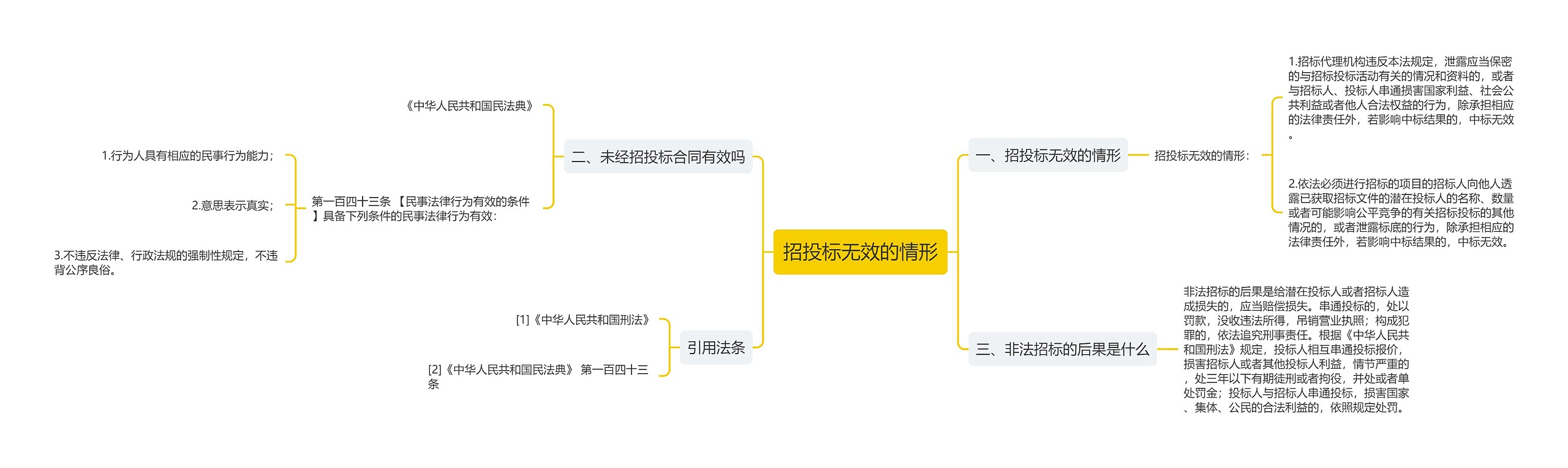 招投标无效的情形思维导图