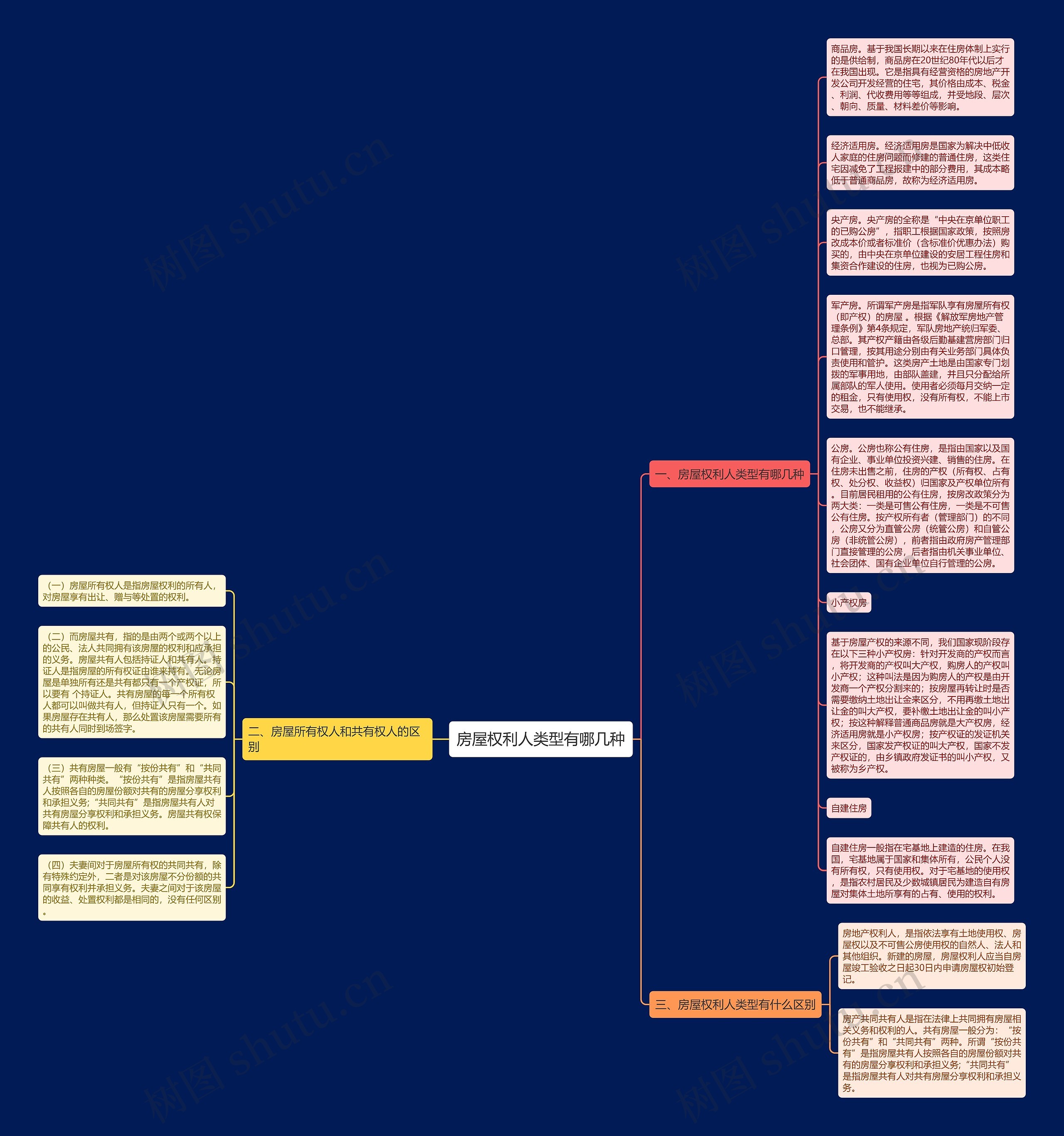 房屋权利人类型有哪几种思维导图