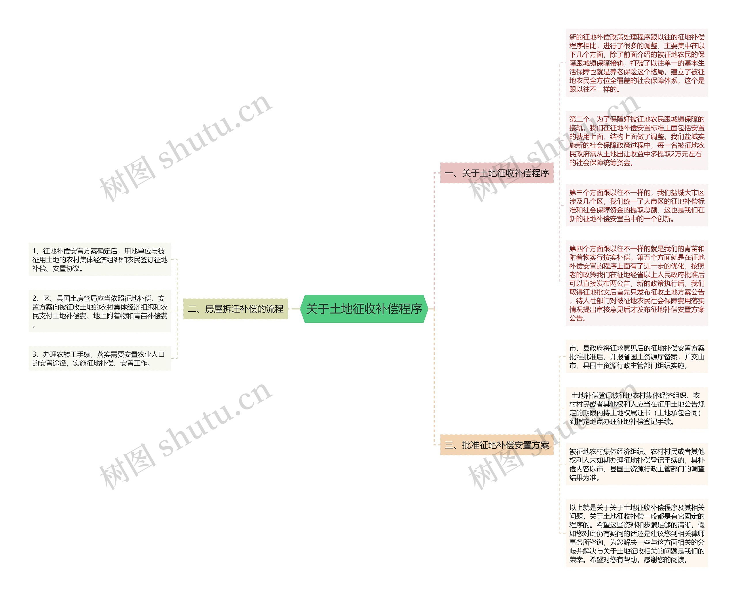 关于土地征收补偿程序思维导图