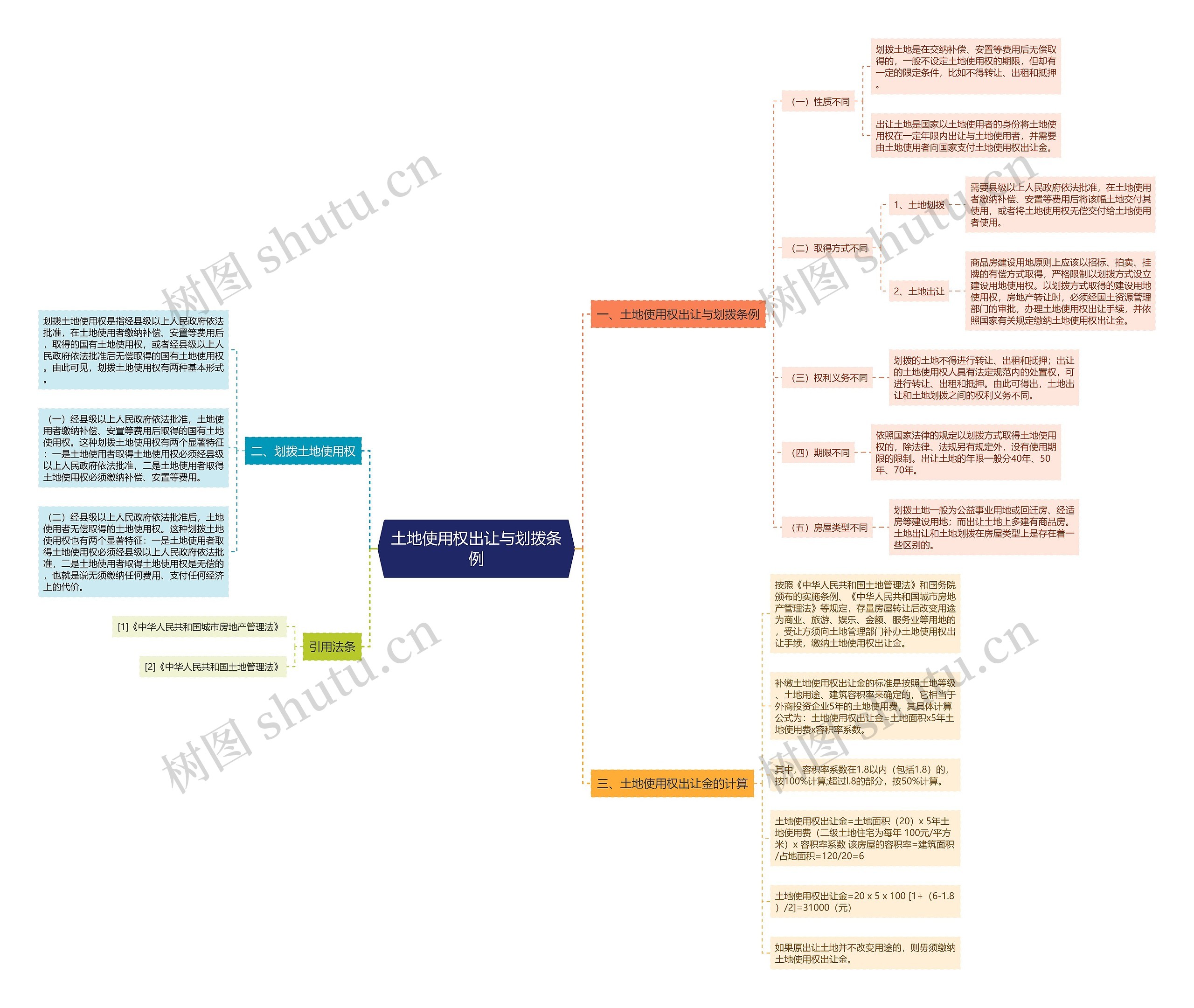 土地使用权出让与划拨条例思维导图