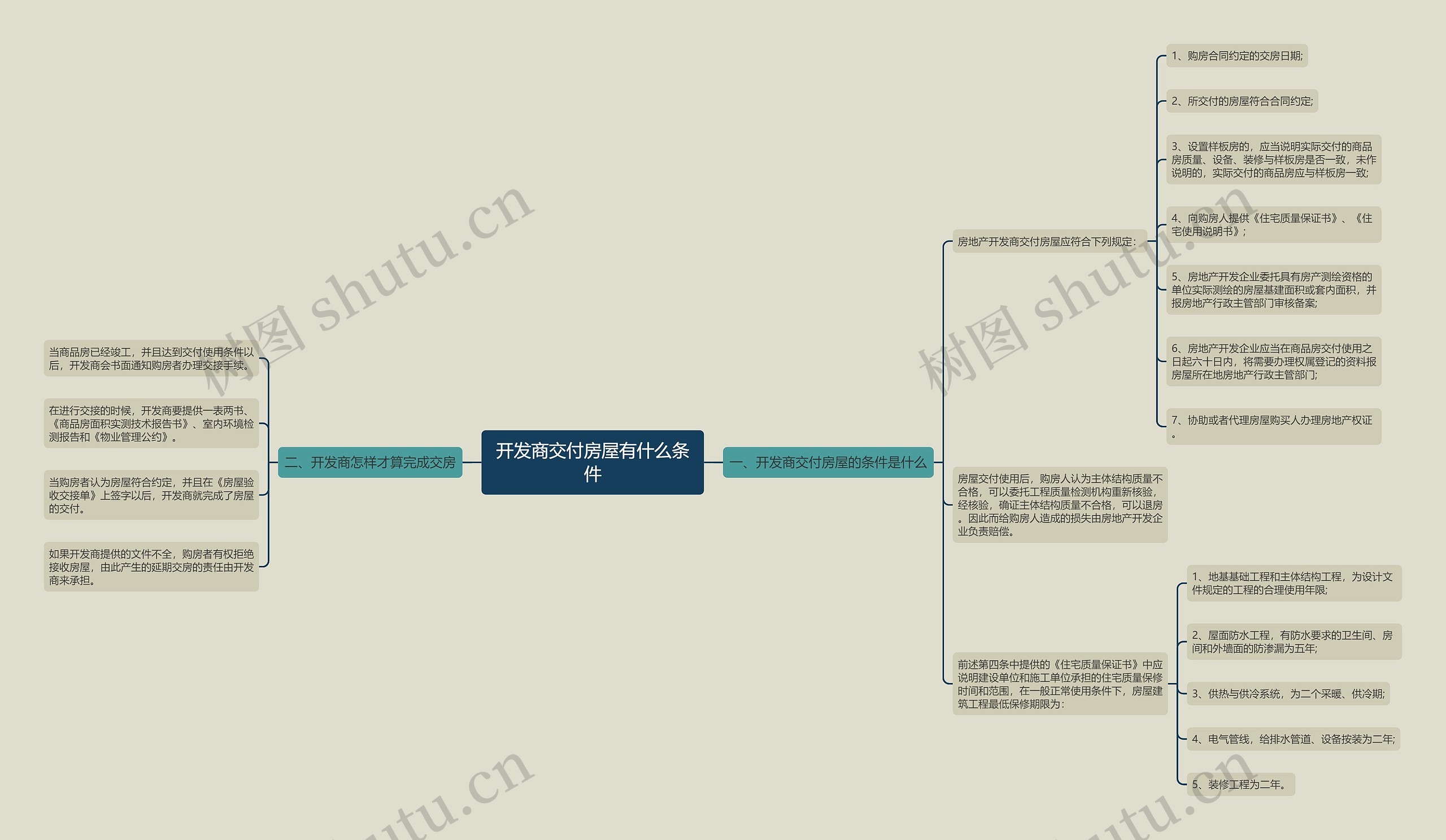 开发商交付房屋有什么条件思维导图