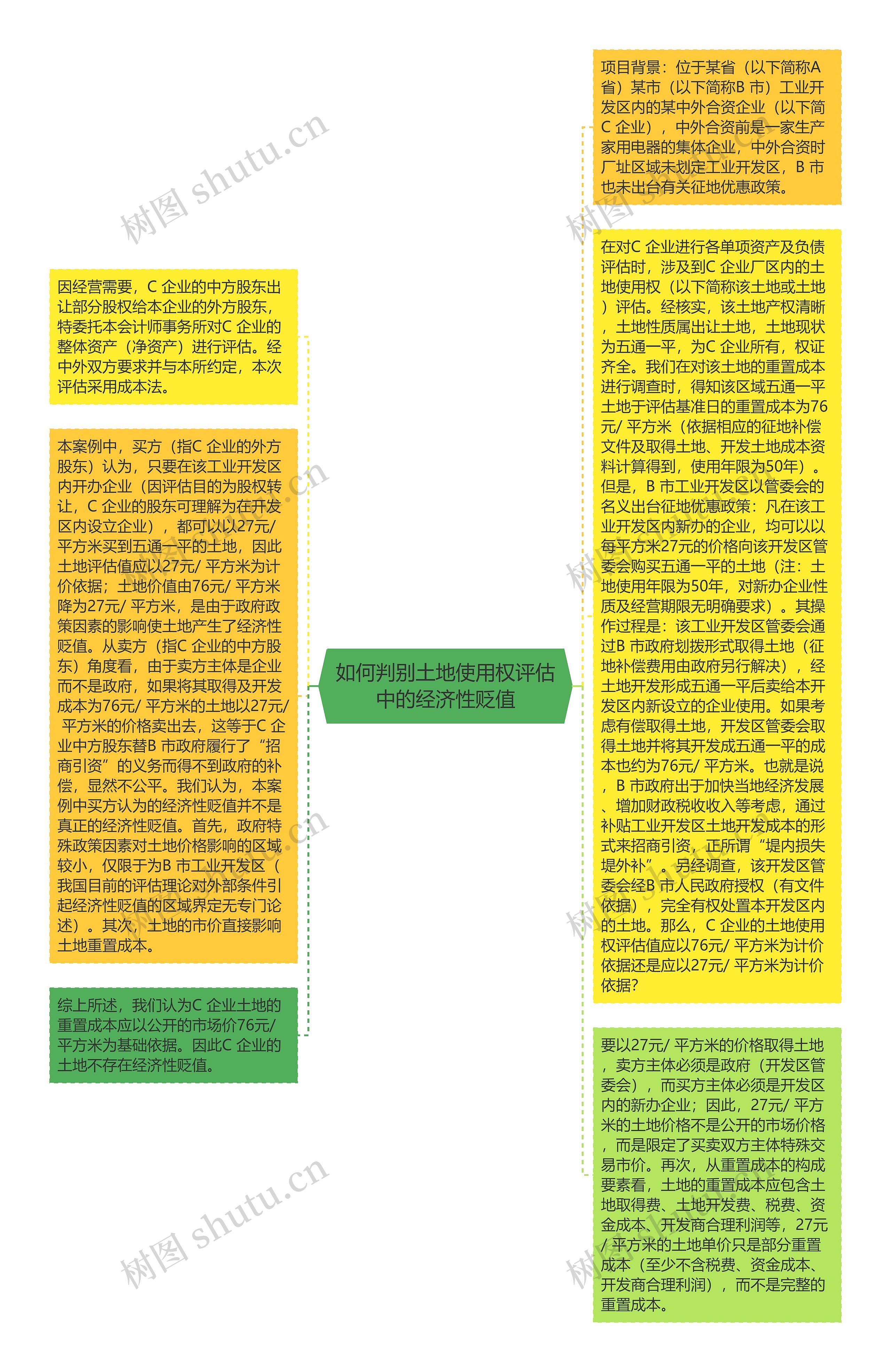 如何判别土地使用权评估中的经济性贬值思维导图