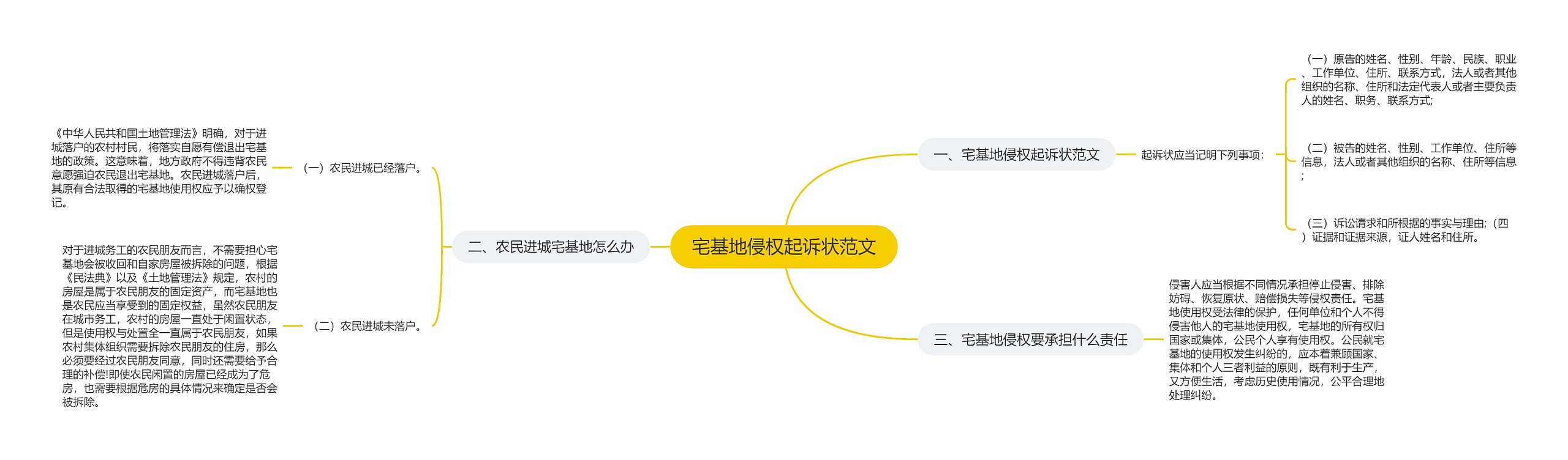 宅基地侵权起诉状范文思维导图