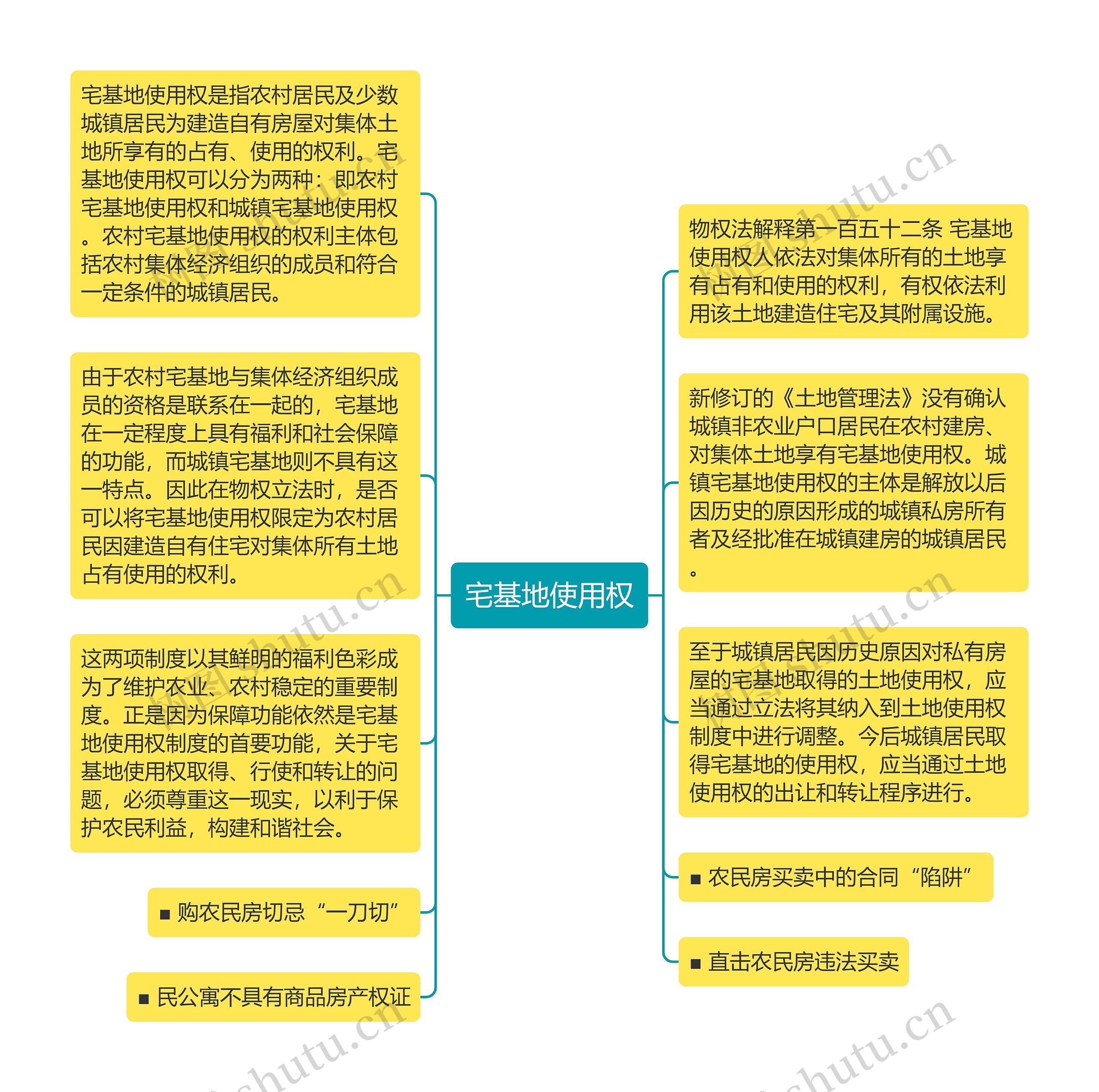 宅基地使用权思维导图