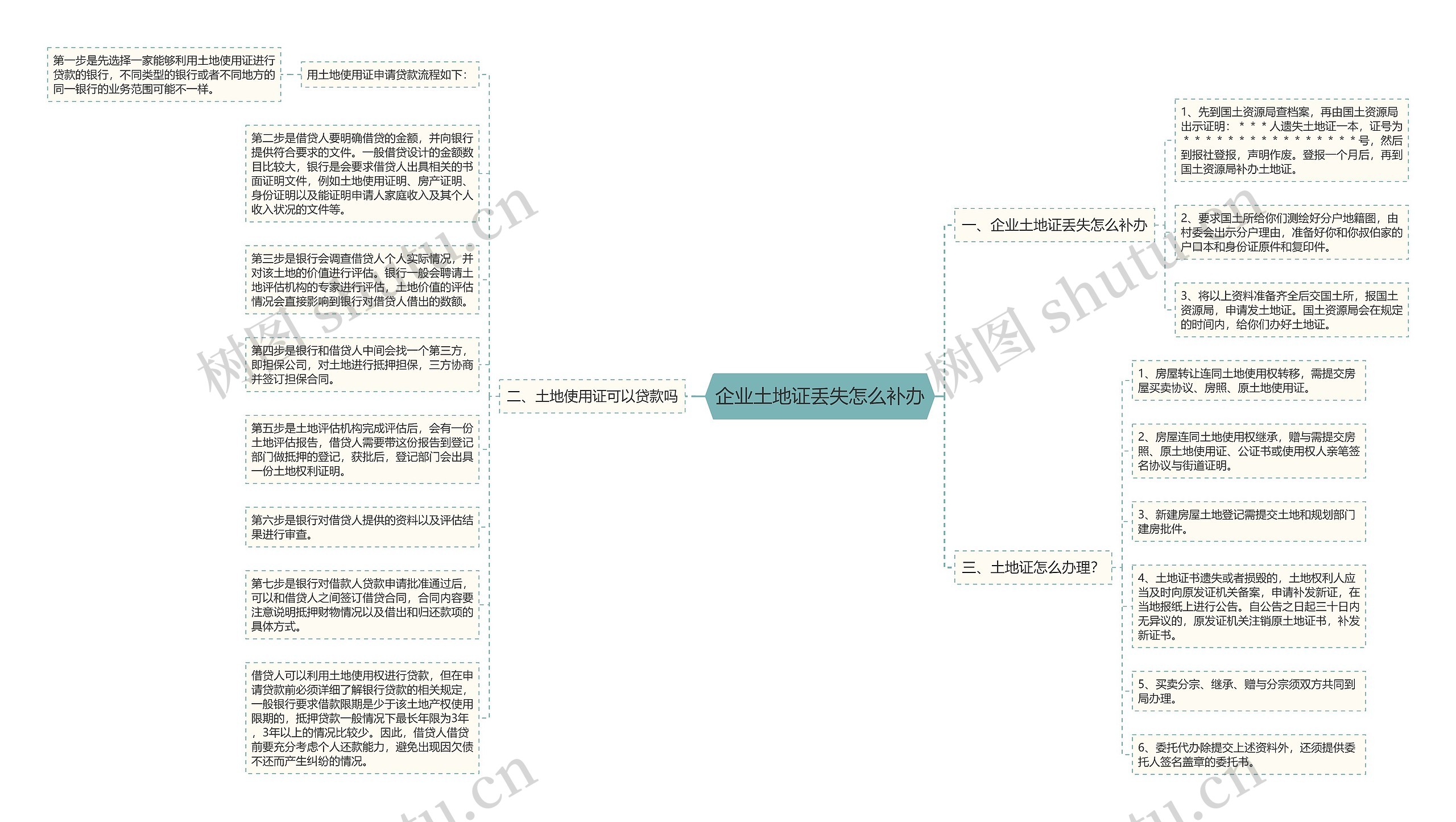 企业土地证丢失怎么补办思维导图