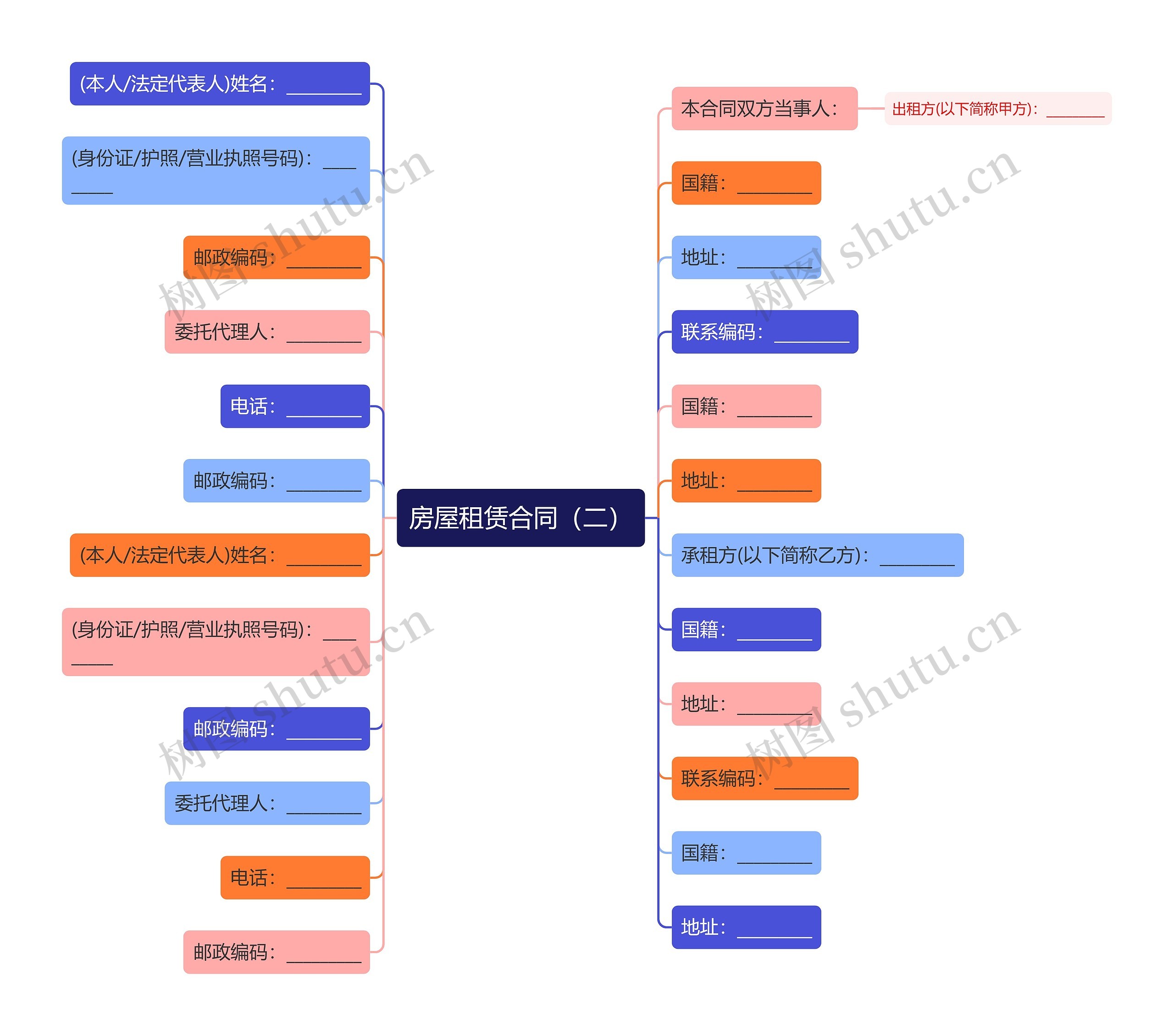 房屋租赁合同（二）思维导图