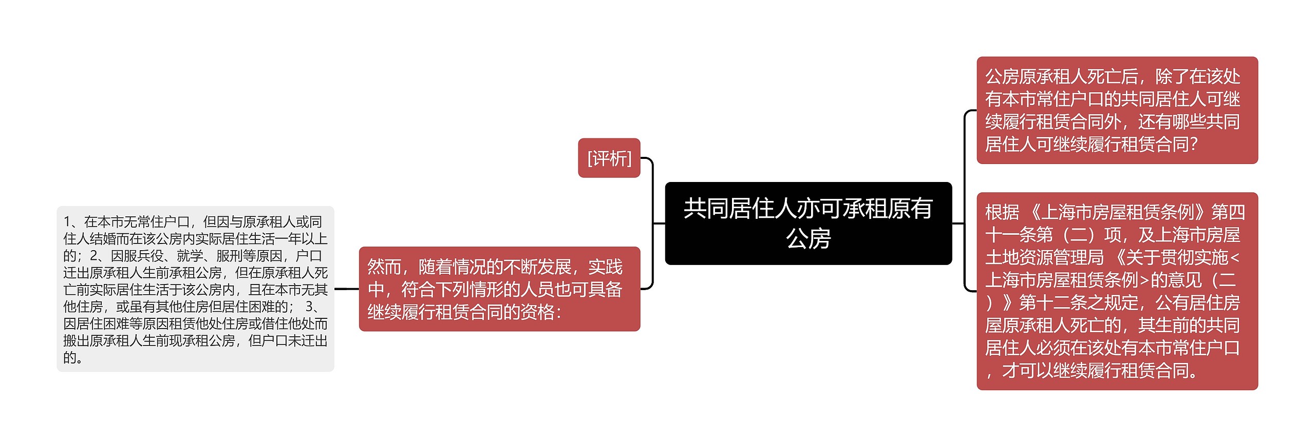 共同居住人亦可承租原有公房思维导图