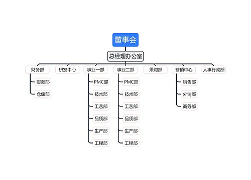 董事会