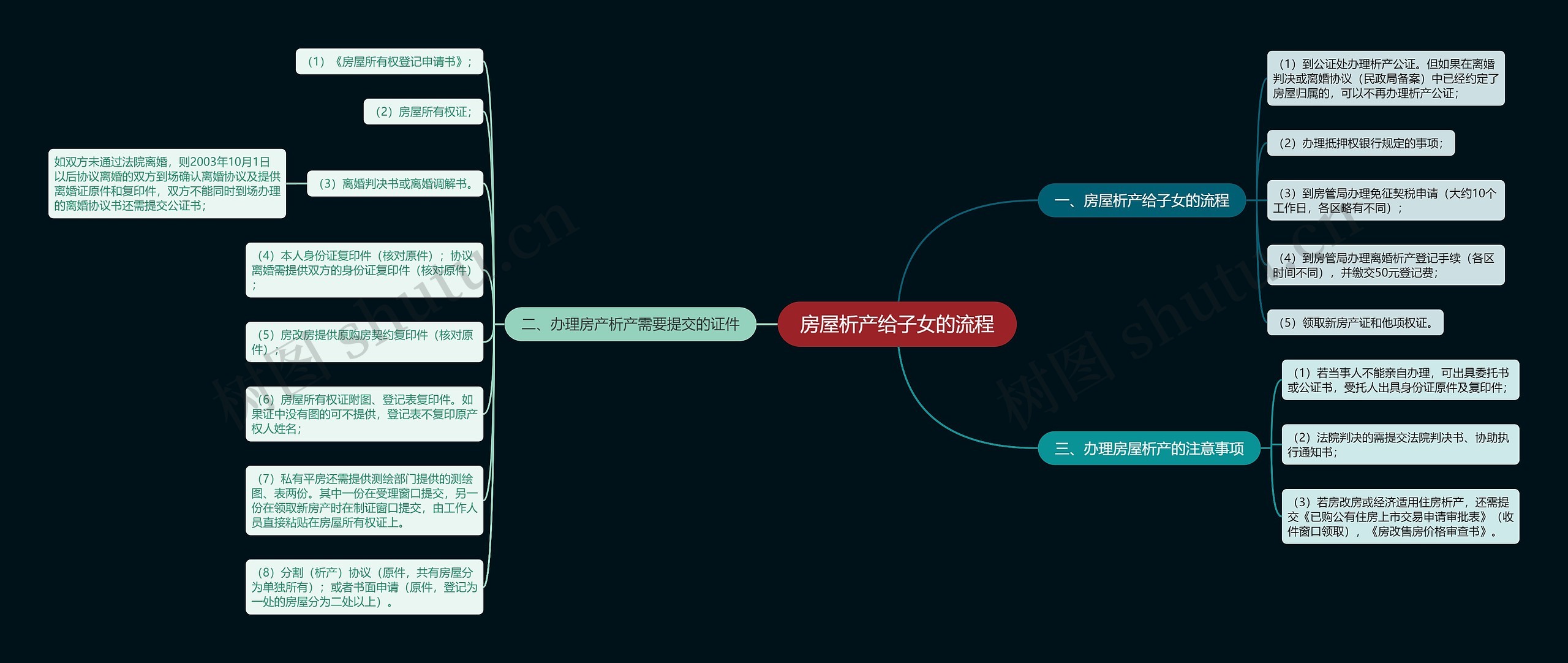 房屋析产给子女的流程思维导图