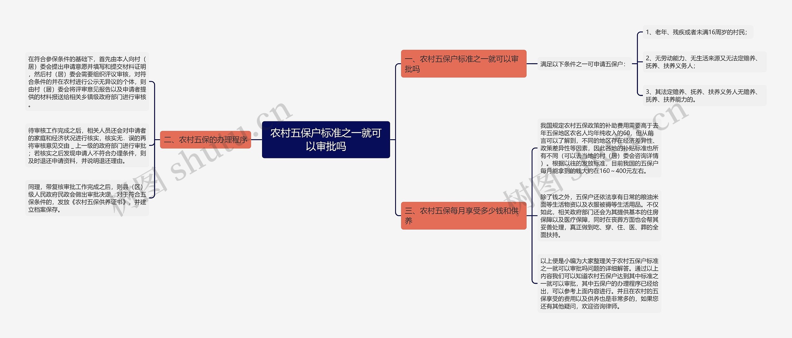 农村五保户标准之一就可以审批吗思维导图