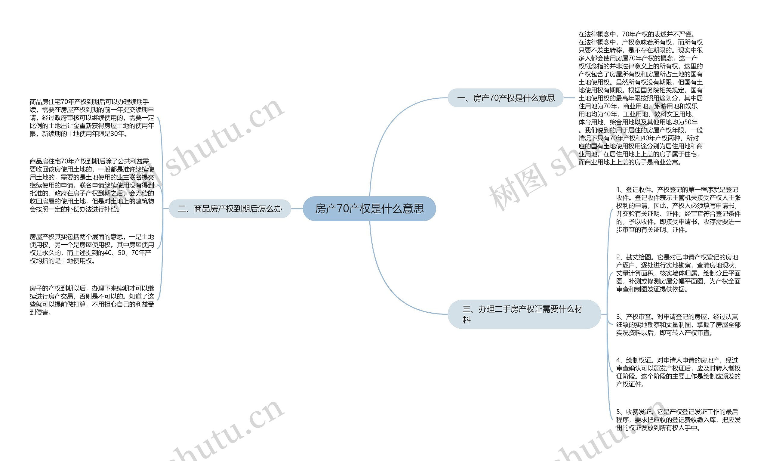 房产70产权是什么意思思维导图