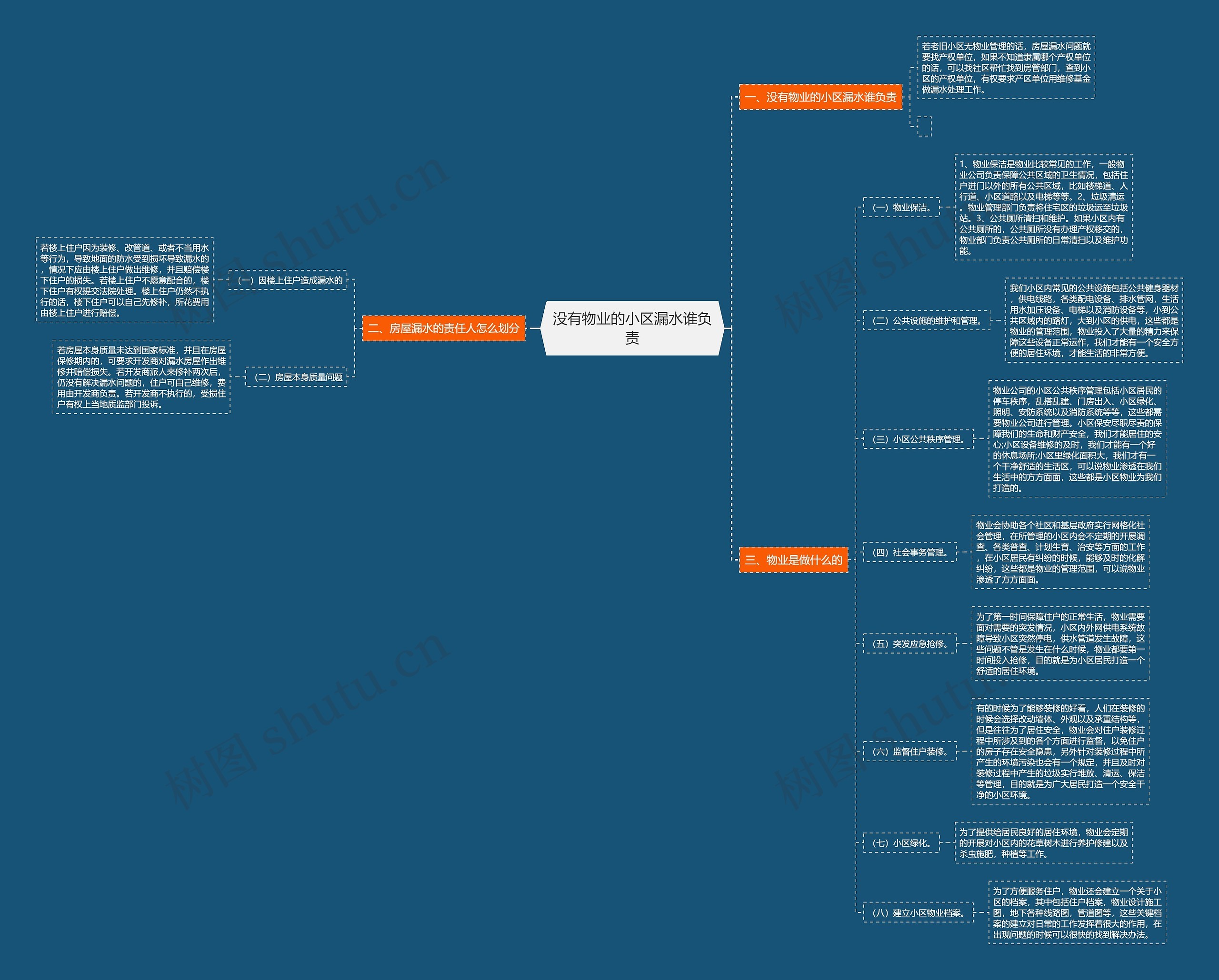 没有物业的小区漏水谁负责思维导图