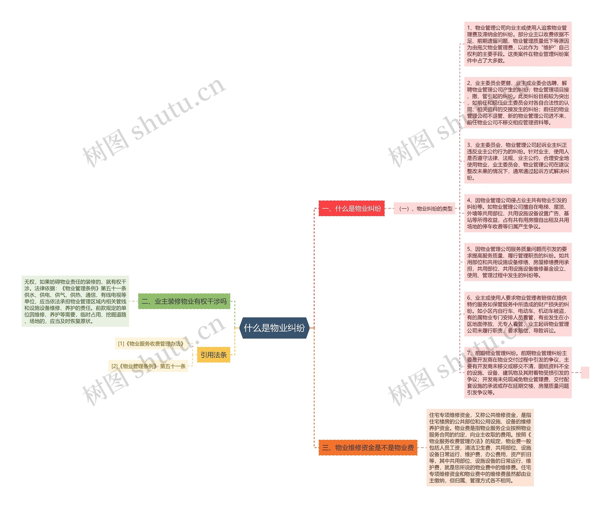 什么是物业纠纷思维导图
