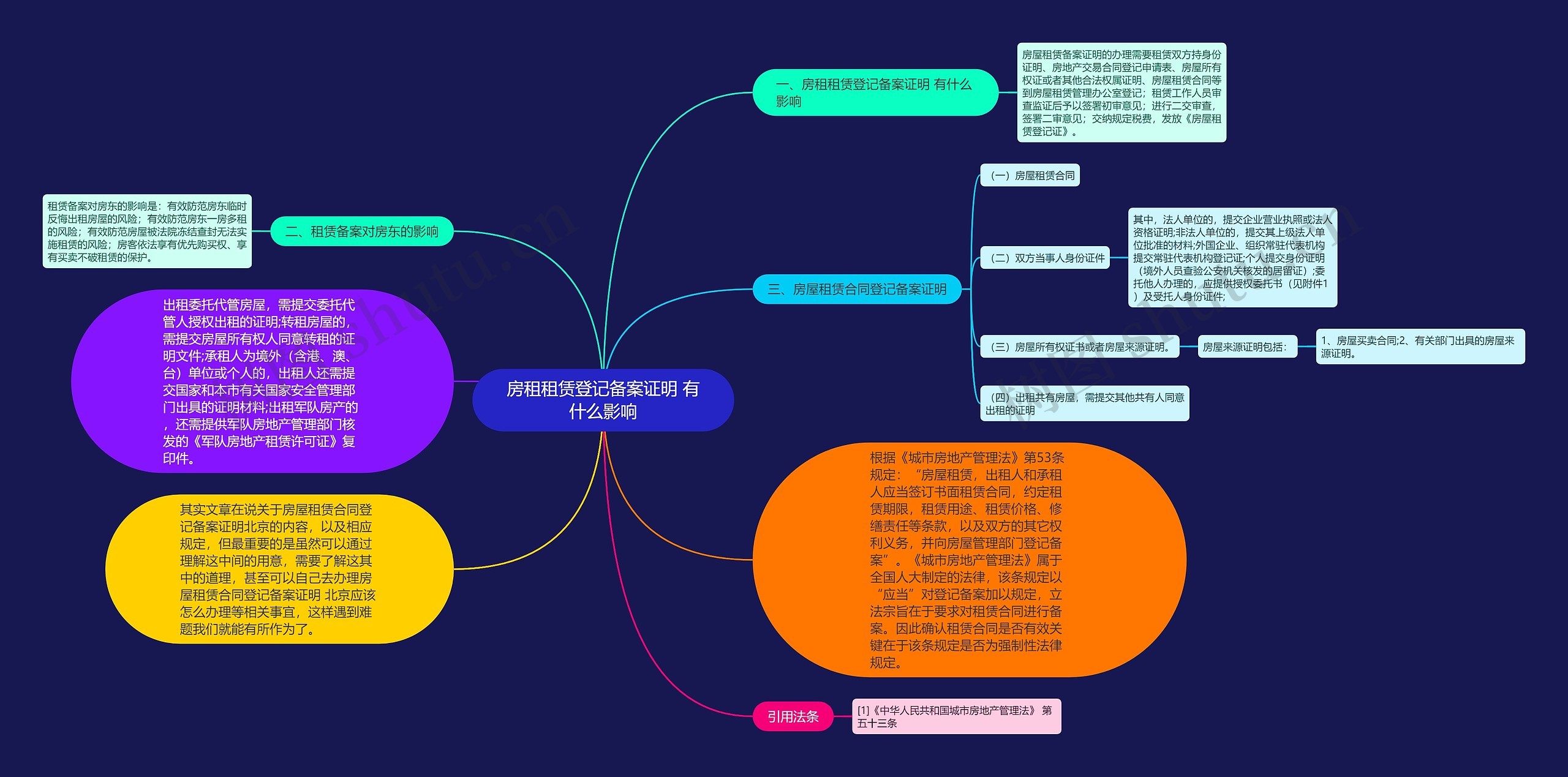 房租租赁登记备案证明 有什么影响思维导图