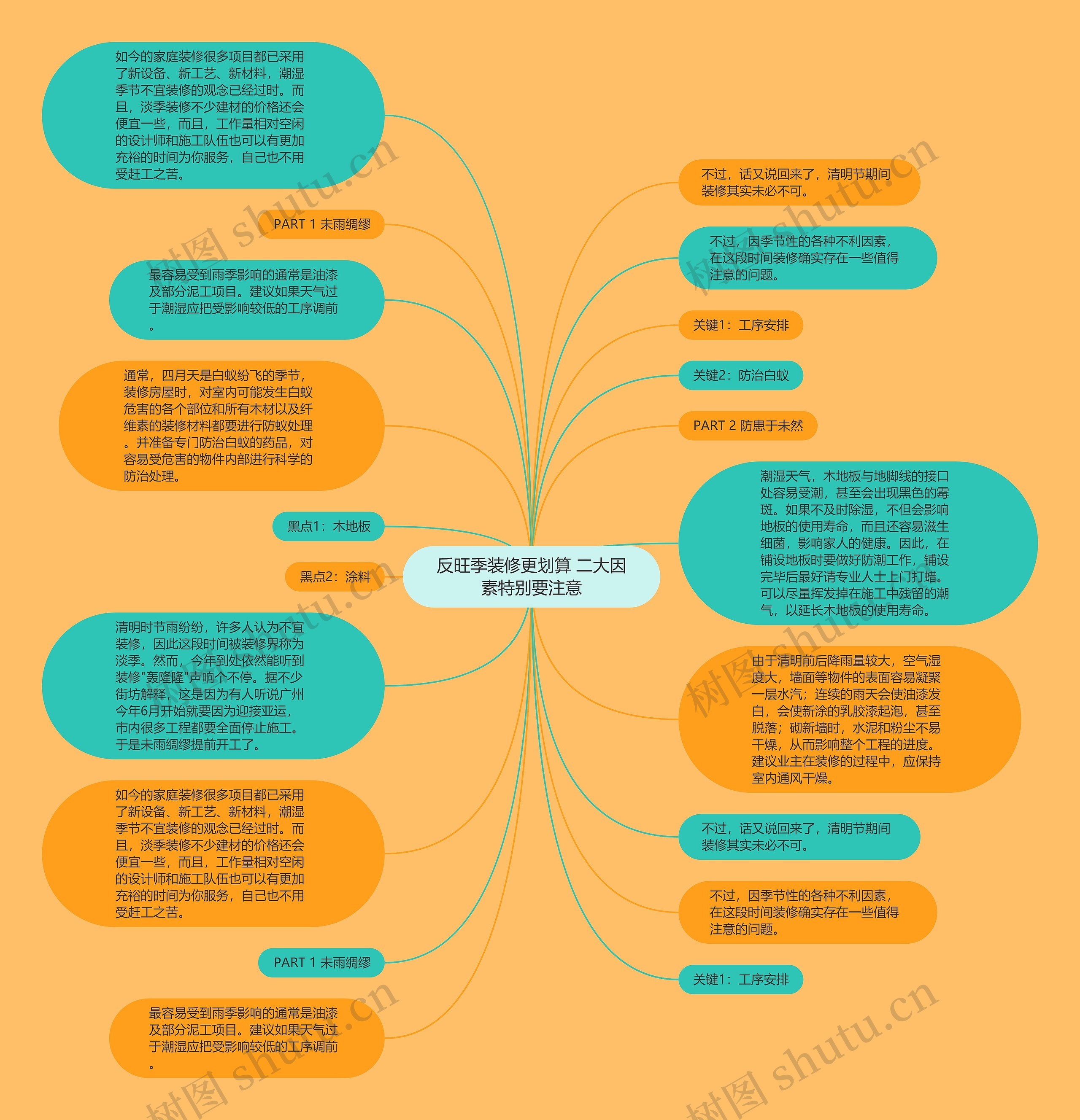 反旺季装修更划算 二大因素特别要注意思维导图