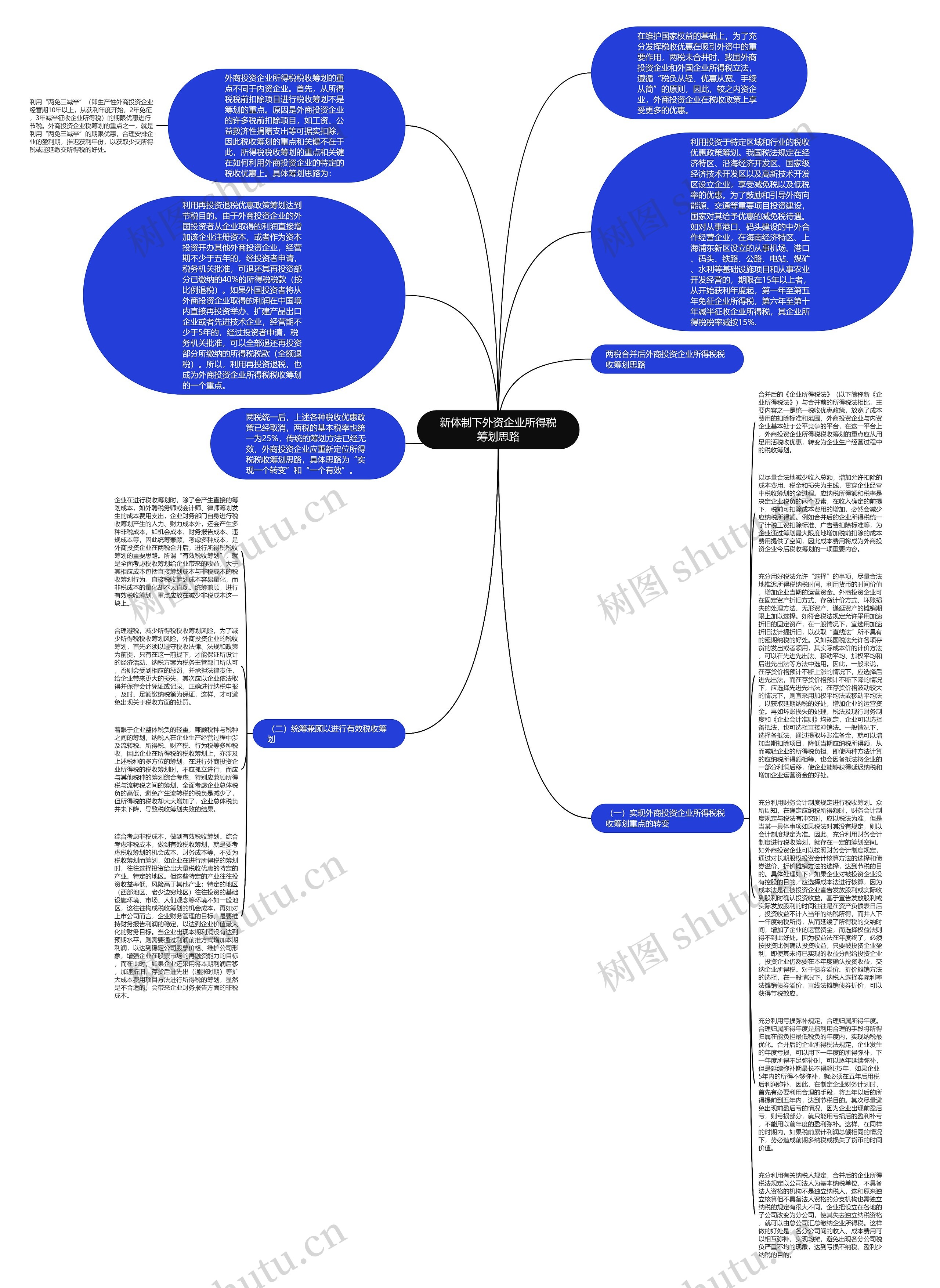 新体制下外资企业所得税筹划思路思维导图