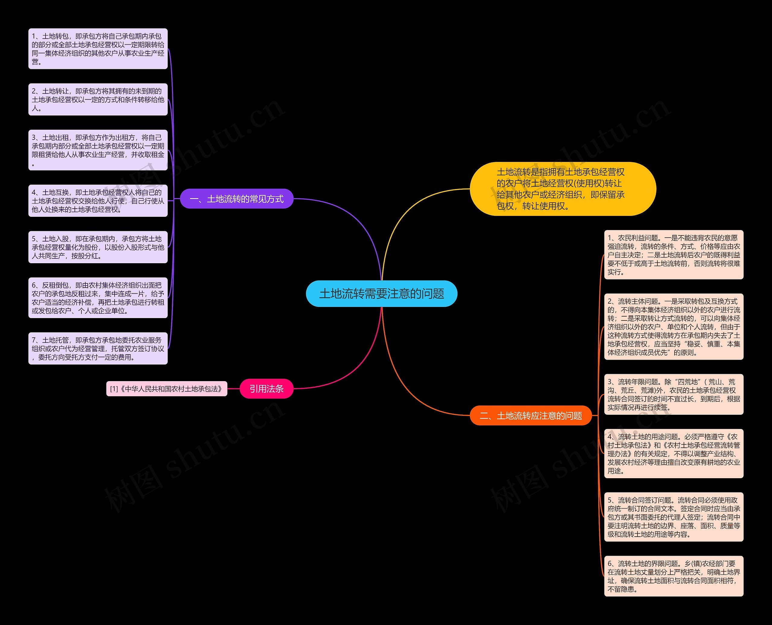 土地流转需要注意的问题思维导图