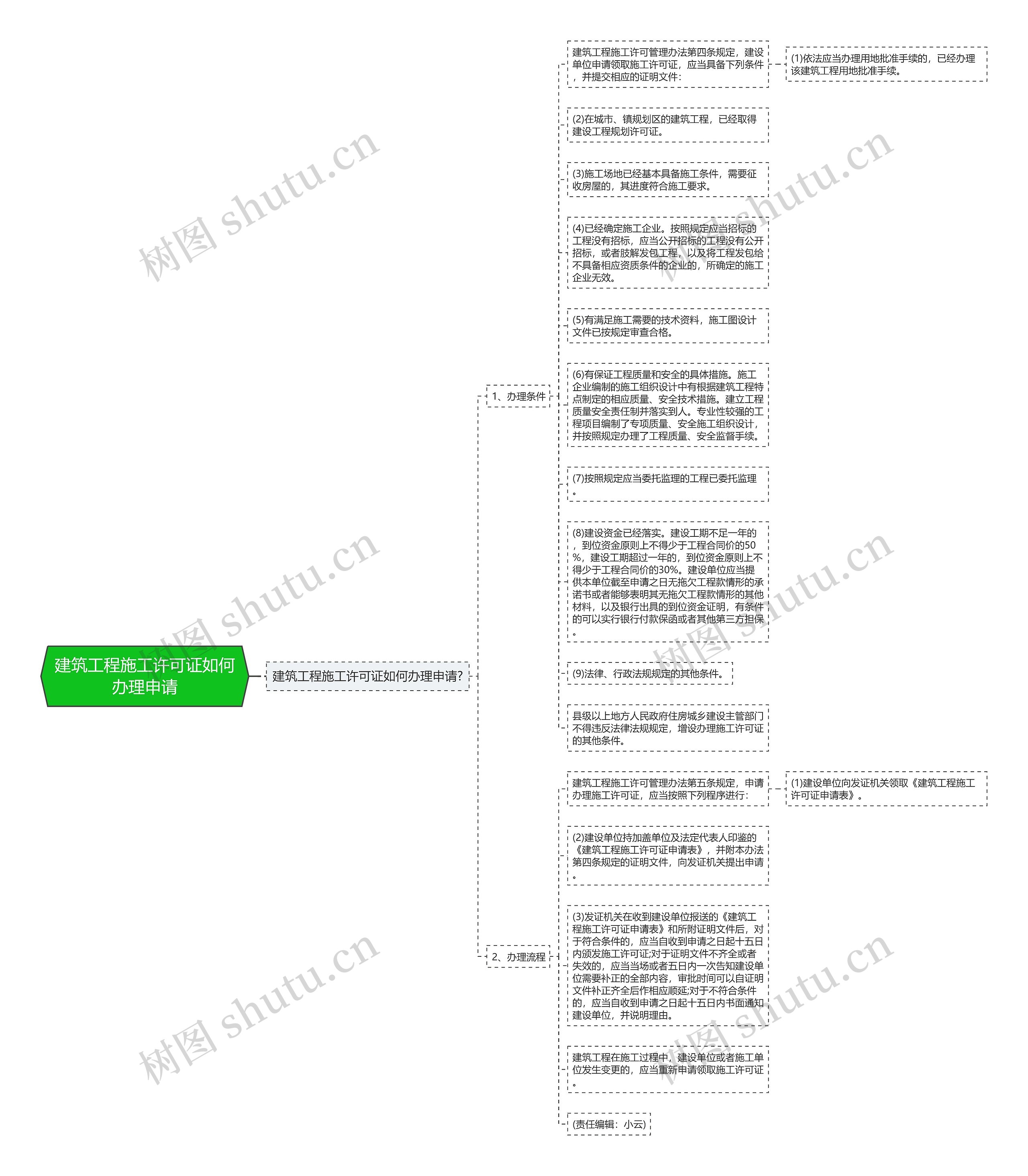 建筑工程施工许可证如何办理申请思维导图