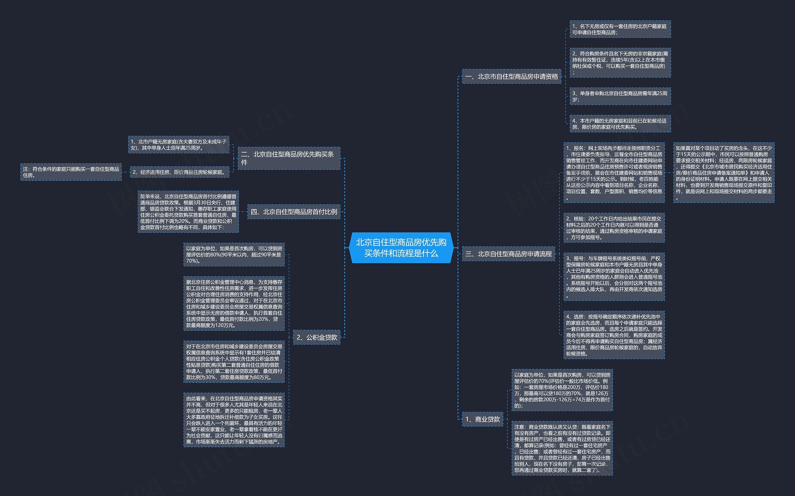 北京自住型商品房优先购买条件和流程是什么思维导图